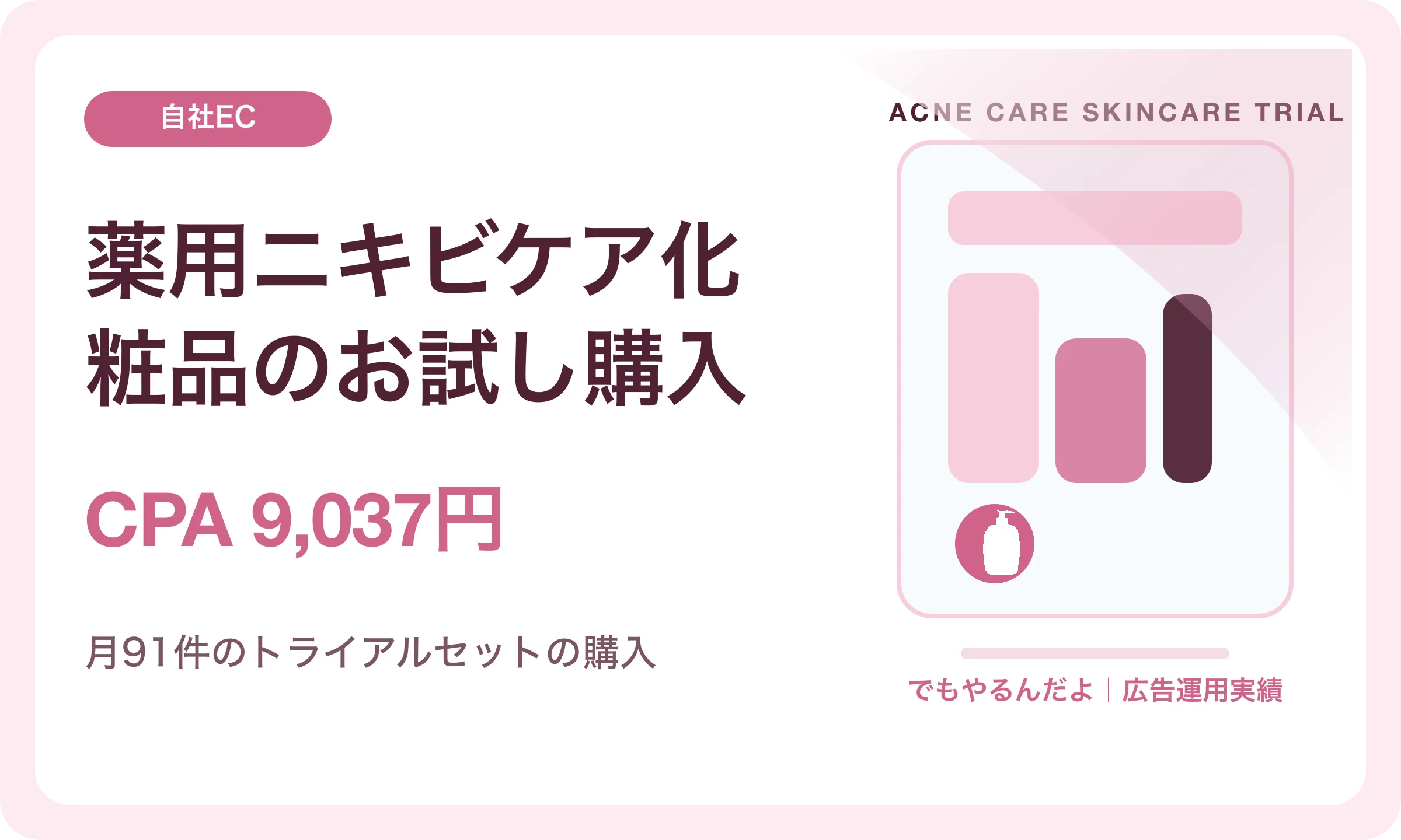 薬用ニキビケア化粧品のお試し購入／CPA 9,037円｜でもやるんだよの広告運用実績