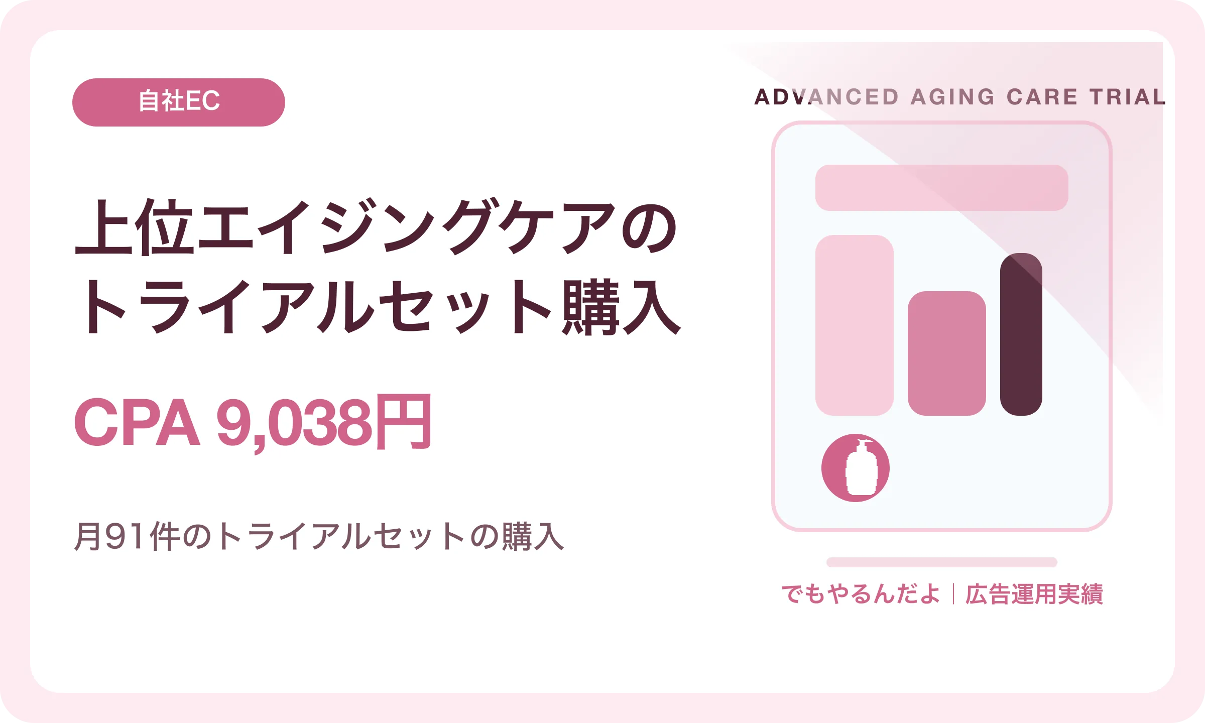 上位エイジングケアのトライアルセット購入／CPA 9,038円｜でもやるんだよの広告運用実績