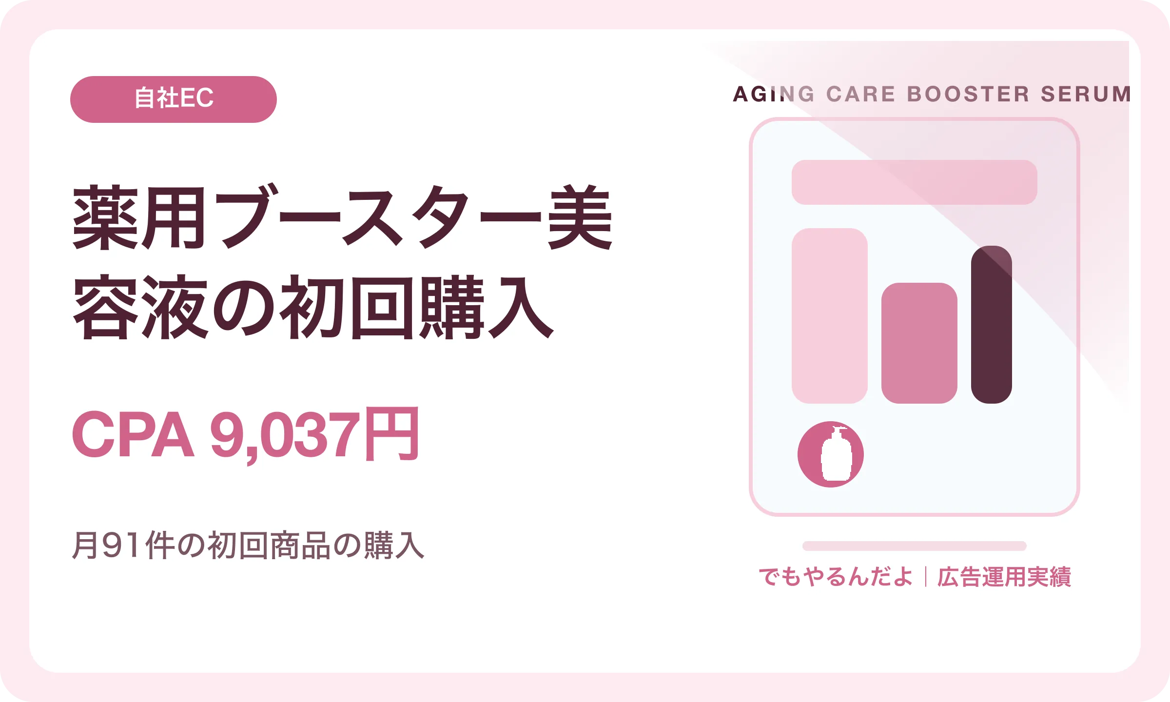 薬用ブースター美容液の初回購入／CPA 9,037円｜でもやるんだよの広告運用実績