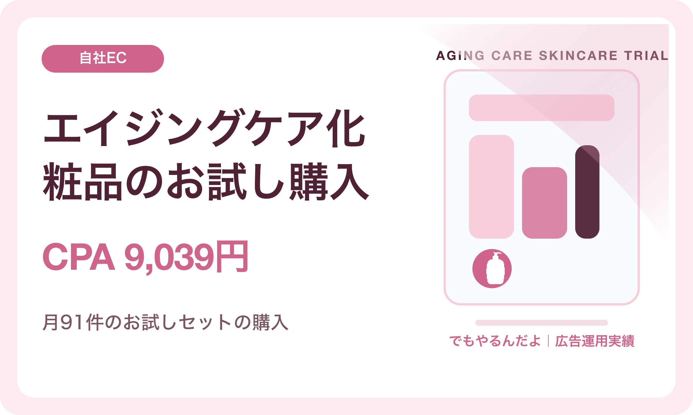 エイジングケア化粧品のお試し購入／CPA 9,039円｜でもやるんだよの広告運用実績