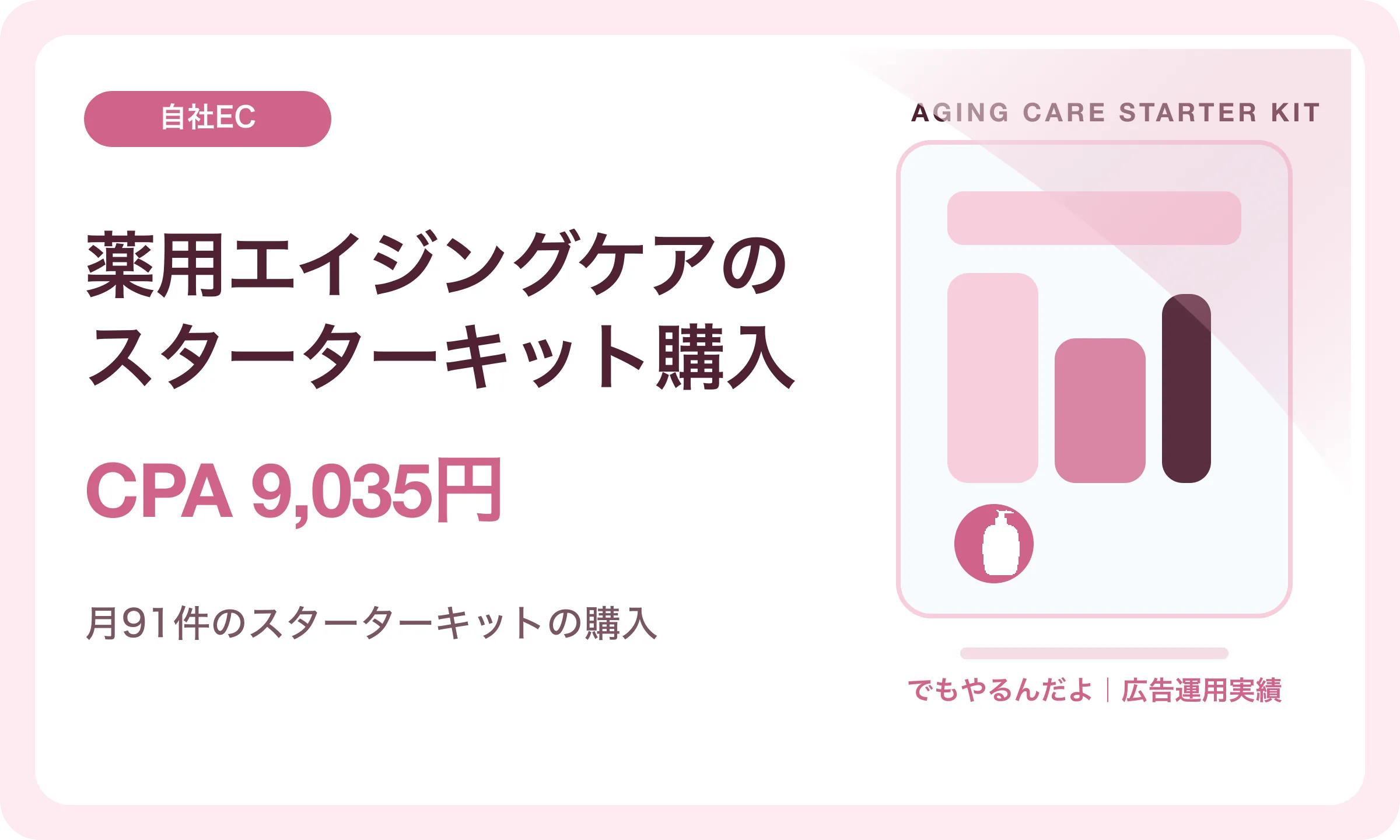 薬用エイジングケアのスターターキット購入／CPA 9,035円｜でもやるんだよの広告運用実績