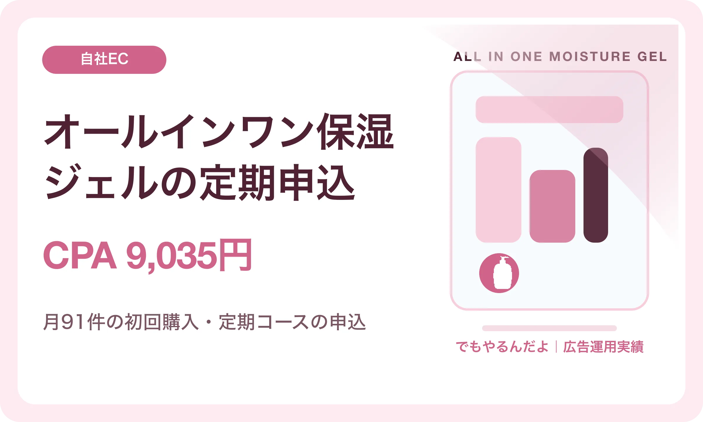オールインワン保湿ジェルの定期申込／CPA 9,035円｜でもやるんだよの広告運用実績