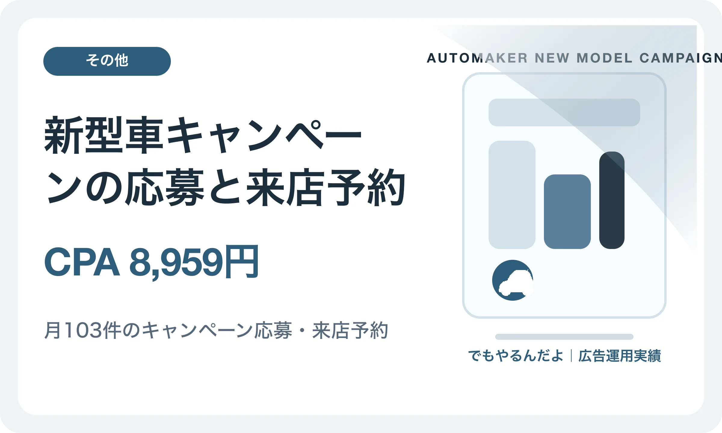新型車キャンペーンの応募と来店予約／CPA 8,959円｜でもやるんだよの広告運用実績