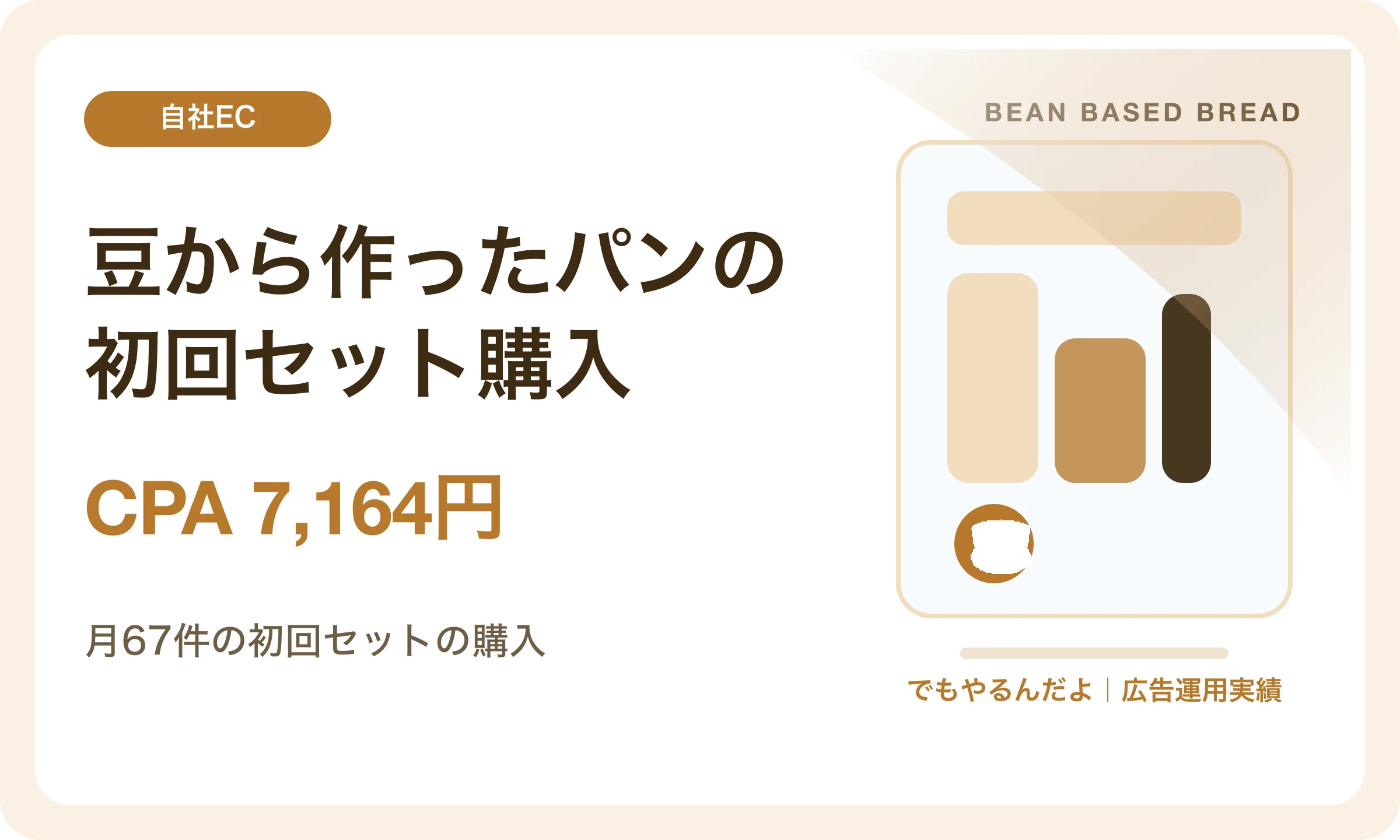 豆から作ったパンの初回セット購入／CPA 7,164円｜でもやるんだよの広告運用実績