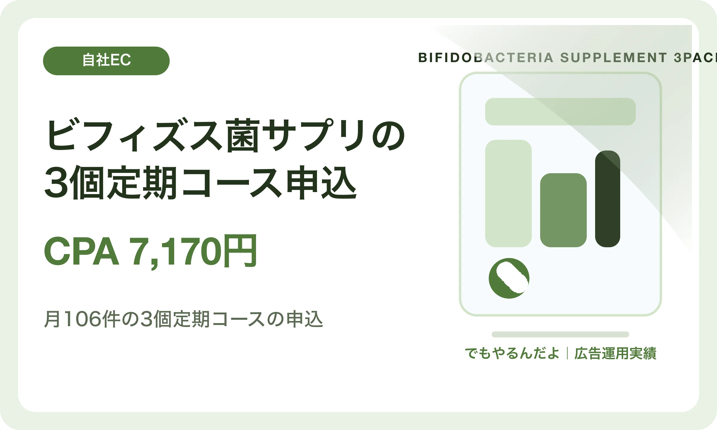 ビフィズス菌サプリの3個定期コース申込／CPA 7,170円｜でもやるんだよの広告運用実績