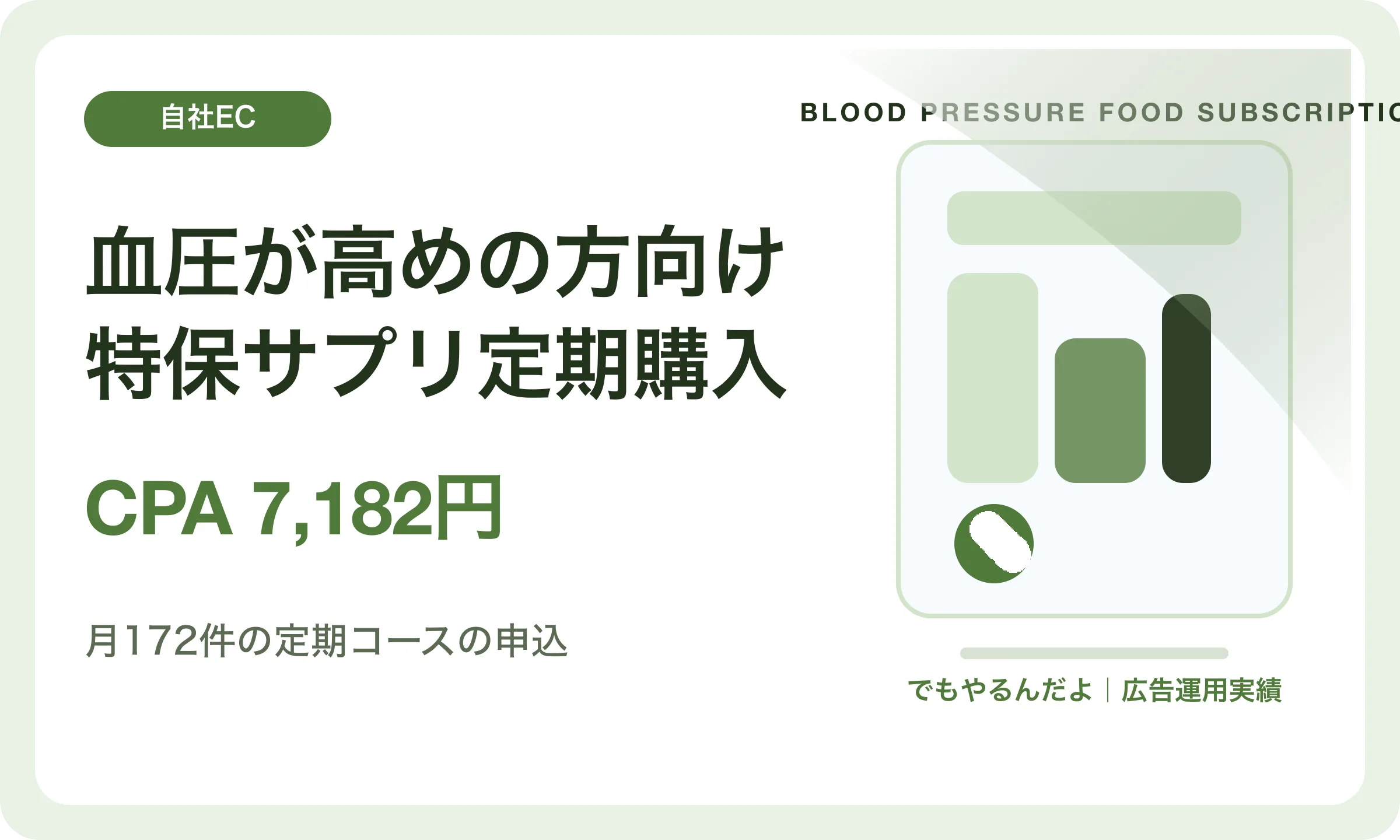 血圧が高めの方向け特保サプリ定期購入／CPA 7,182円｜でもやるんだよの広告運用実績