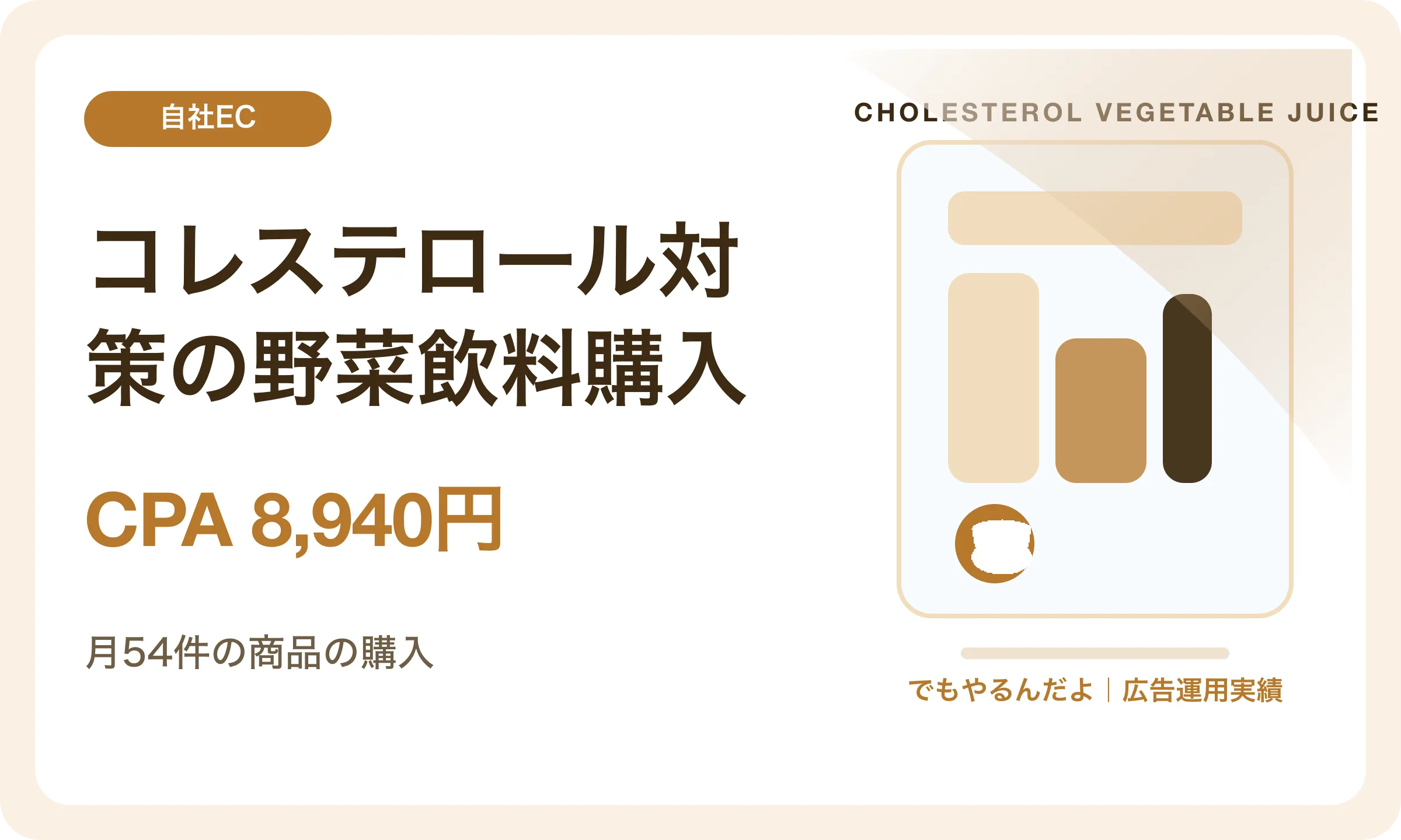 コレステロール対策の野菜飲料購入／CPA 8,940円｜でもやるんだよの広告運用実績