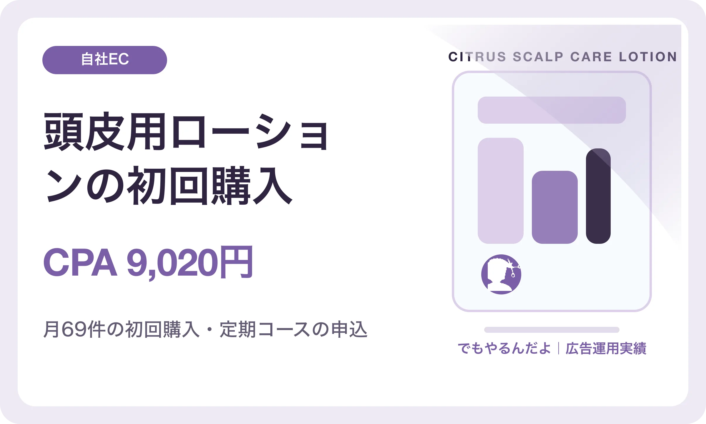 頭皮用ローションの初回購入／CPA 9,020円｜でもやるんだよの広告運用実績