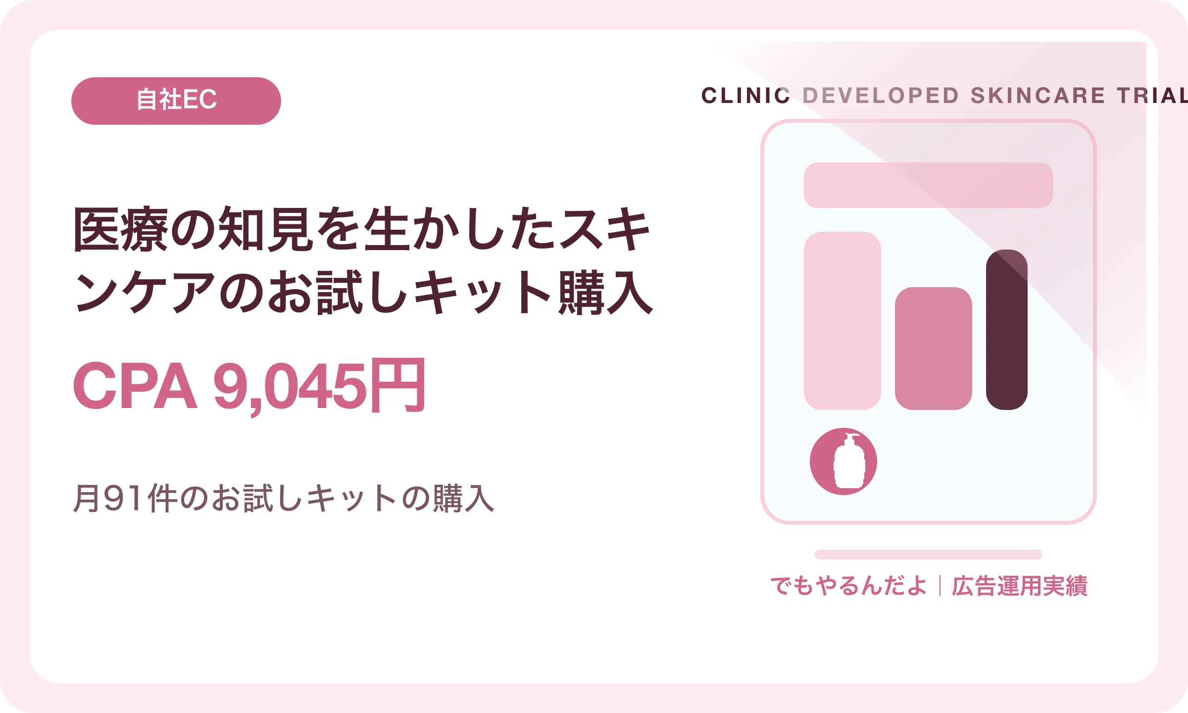医療の知見を生かしたスキンケアのお試しキット購入／CPA 9,045円｜でもやるんだよの広告運用実績