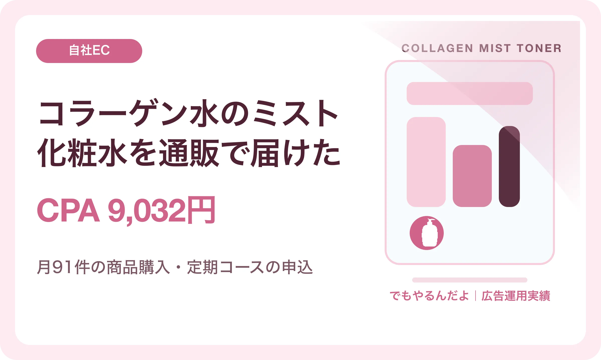 コラーゲン水のミスト化粧水を通販で届けた／CPA 9,032円｜でもやるんだよの広告運用実績