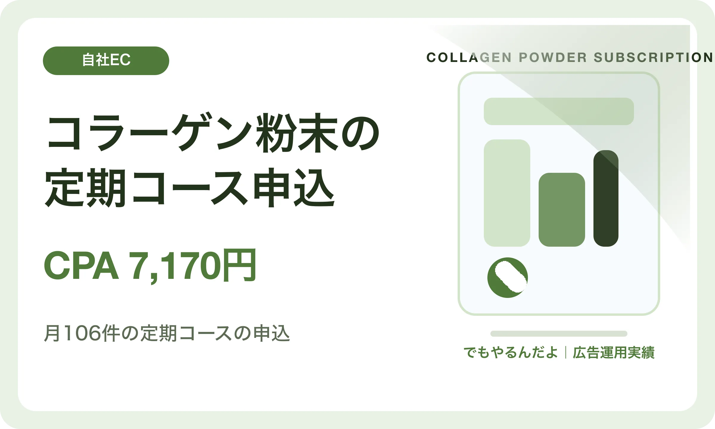 コラーゲン粉末の定期コース申込／CPA 7,170円｜でもやるんだよの広告運用実績