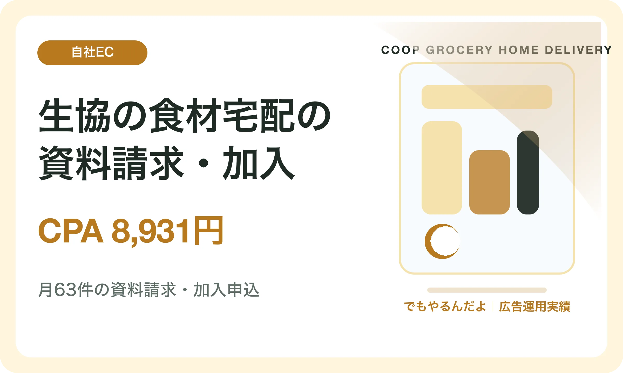 生協の食材宅配の資料請求・加入／CPA 8,931円｜でもやるんだよの広告運用実績