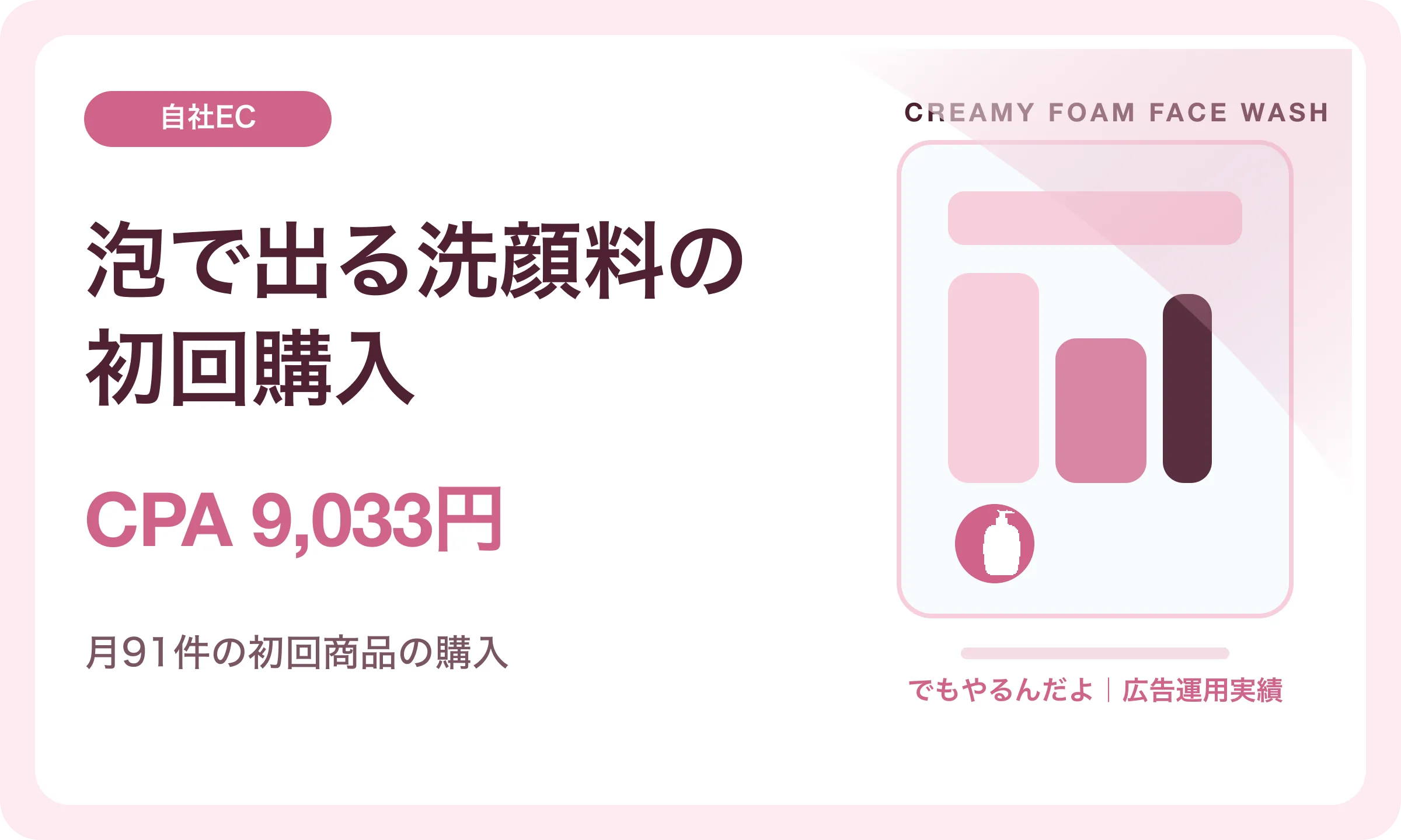 泡で出る洗顔料の初回購入／CPA 9,033円｜でもやるんだよの広告運用実績