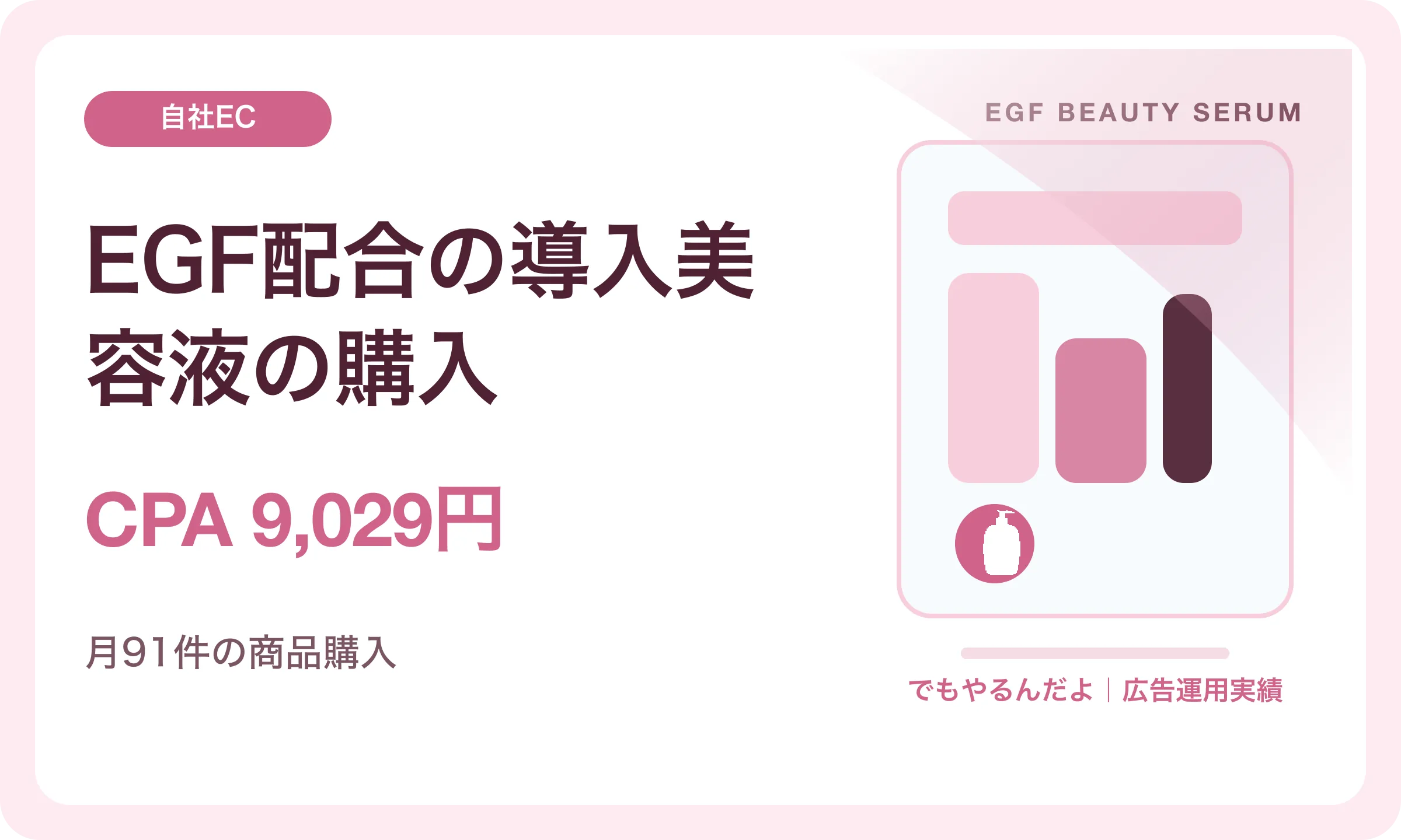 EGF配合の導入美容液の購入／CPA 9,029円｜でもやるんだよの広告運用実績