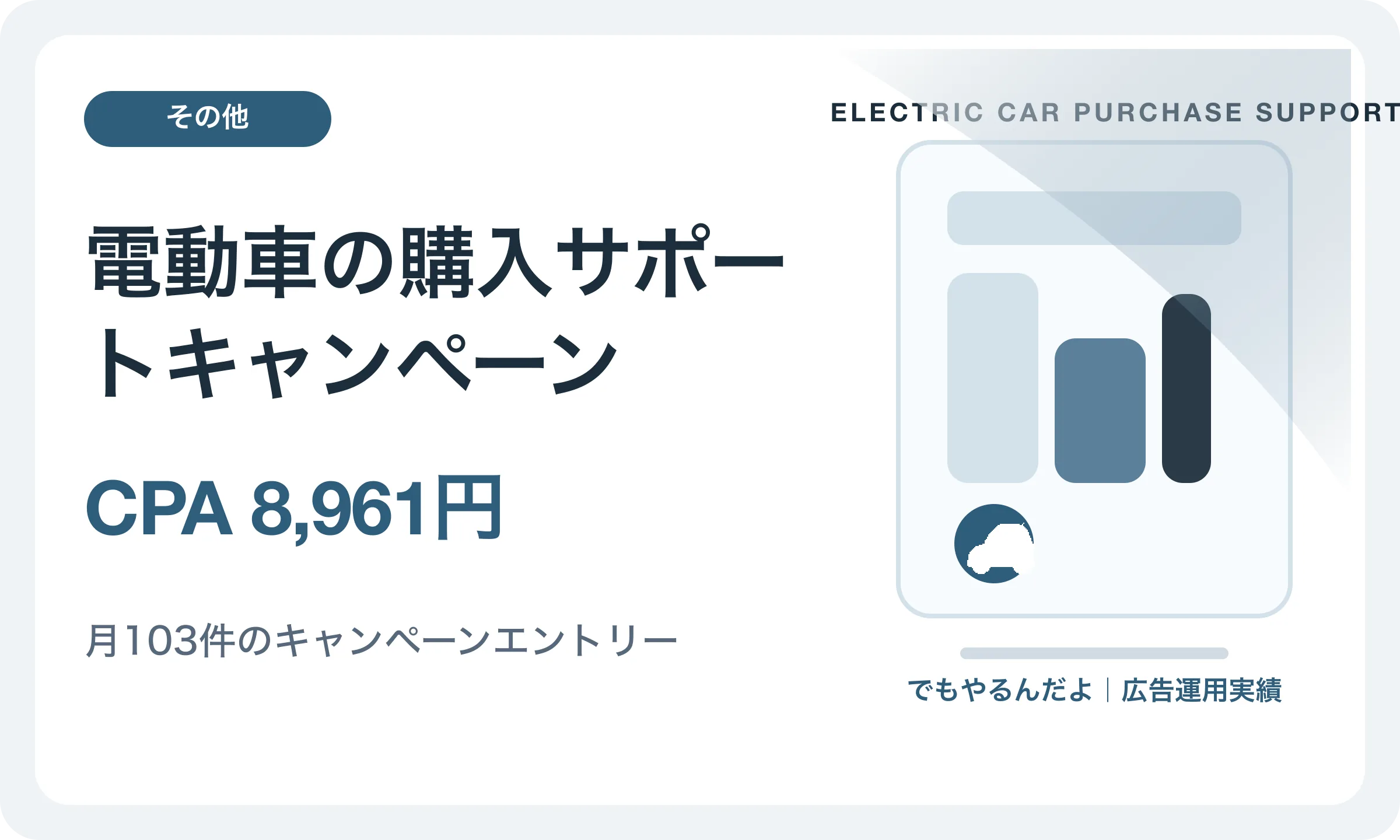 電動車の購入サポートキャンペーン／CPA 8,961円｜でもやるんだよの広告運用実績