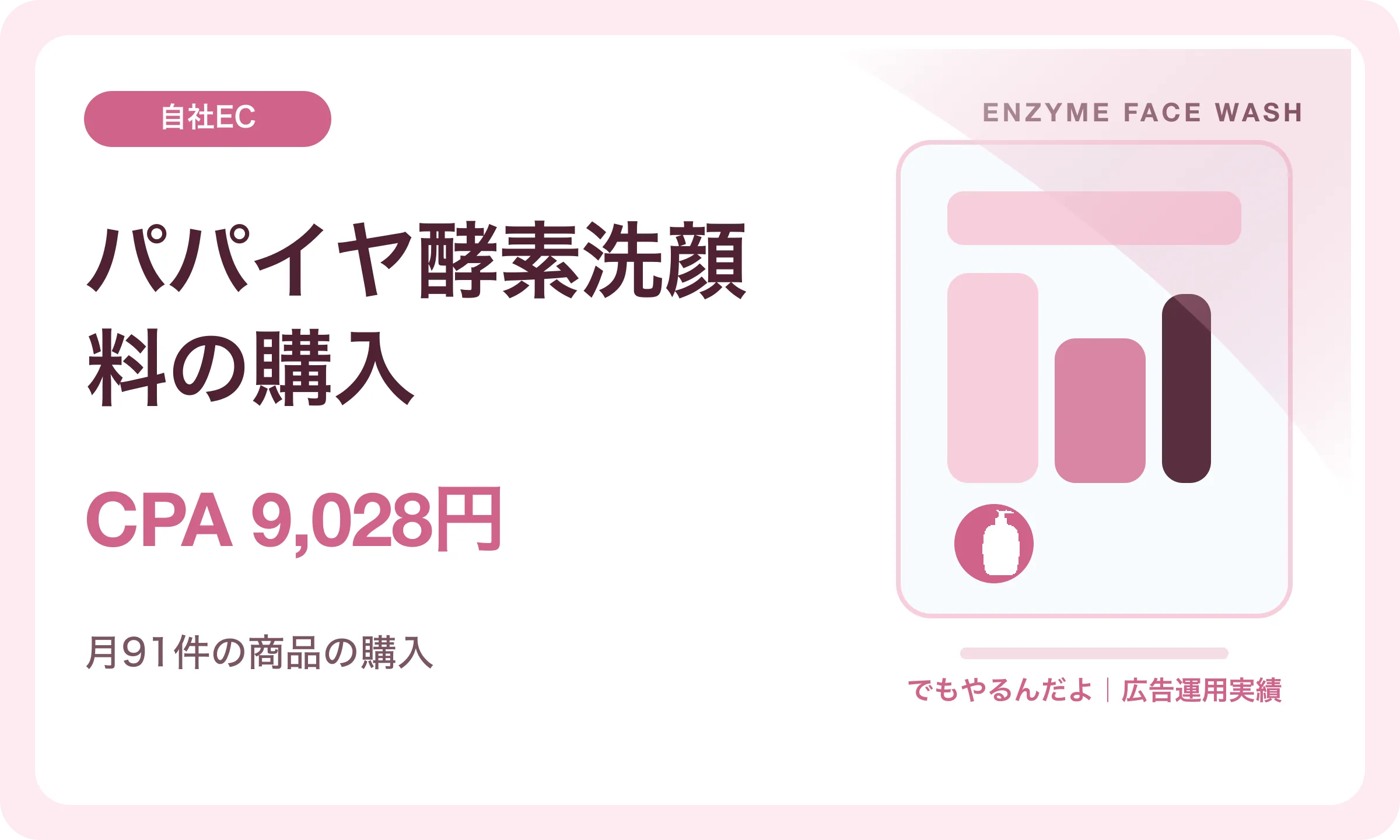 パパイヤ酵素洗顔料の購入／CPA 9,028円｜でもやるんだよの広告運用実績