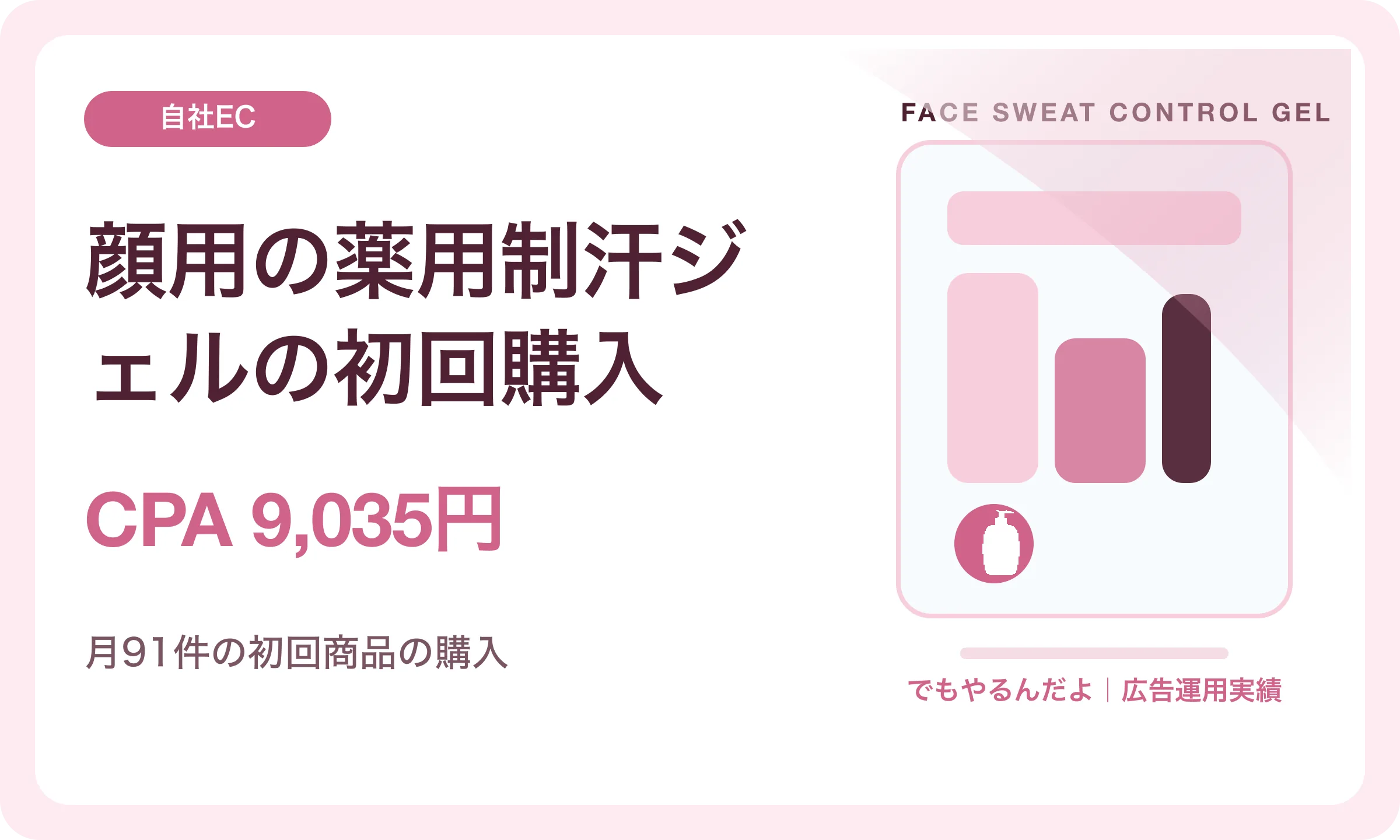顔用の薬用制汗ジェルの初回購入／CPA 9,035円｜でもやるんだよの広告運用実績