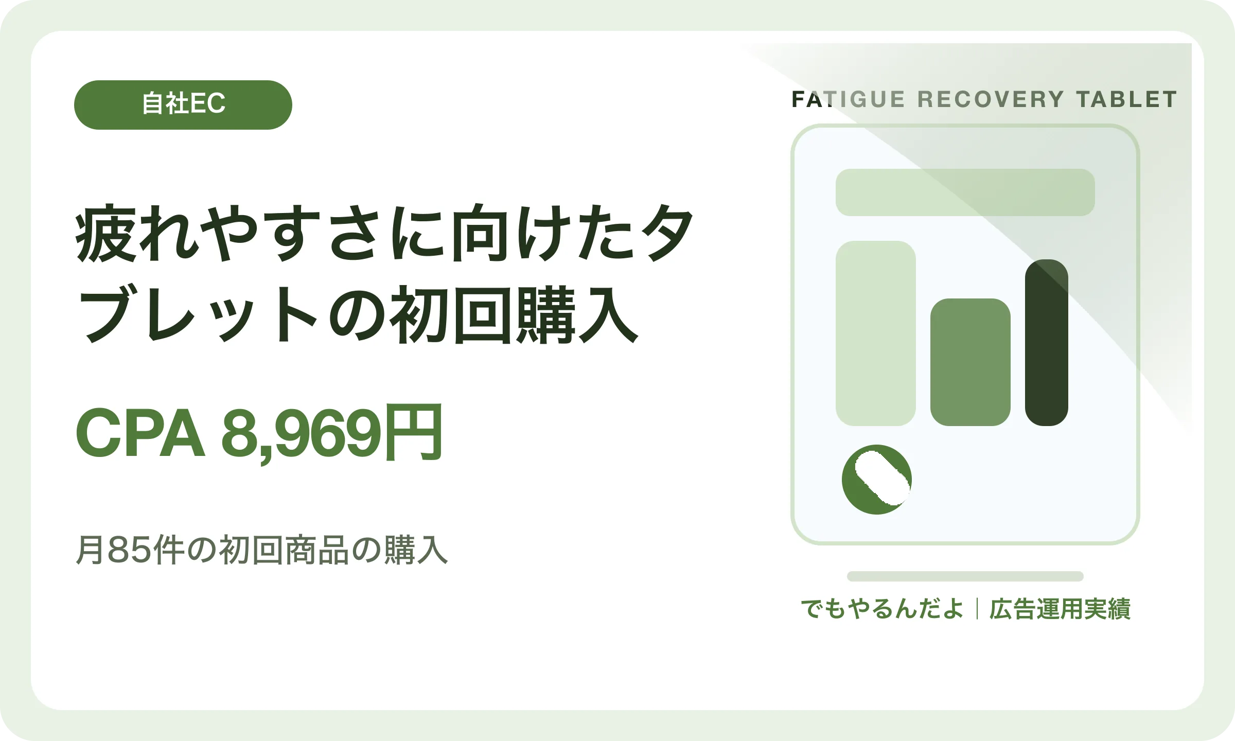 疲れやすさに向けたタブレットの初回購入／CPA 8,969円｜でもやるんだよの広告運用実績