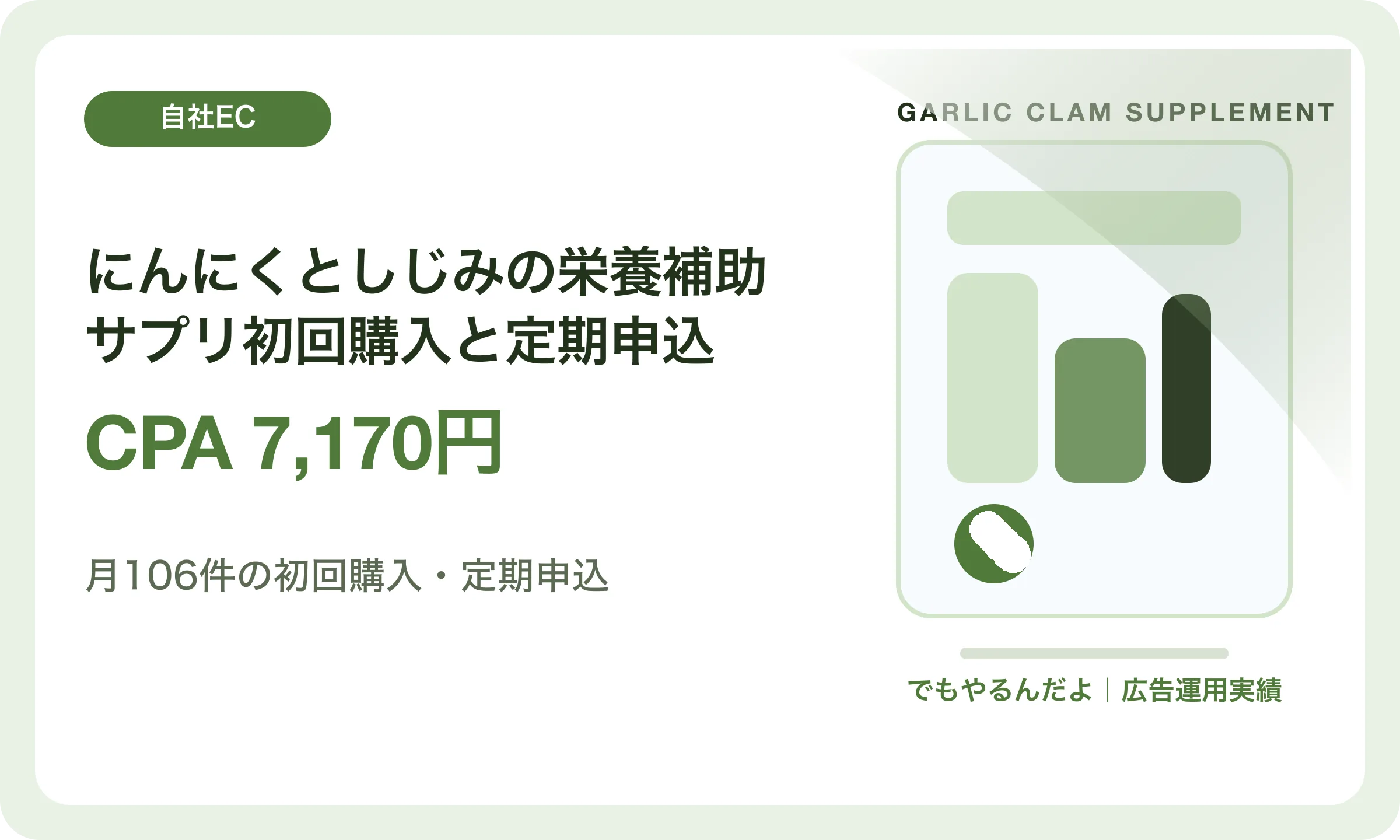 にんにくとしじみの栄養補助サプリ初回購入と定期申込／CPA 7,170円｜でもやるんだよの広告運用実績