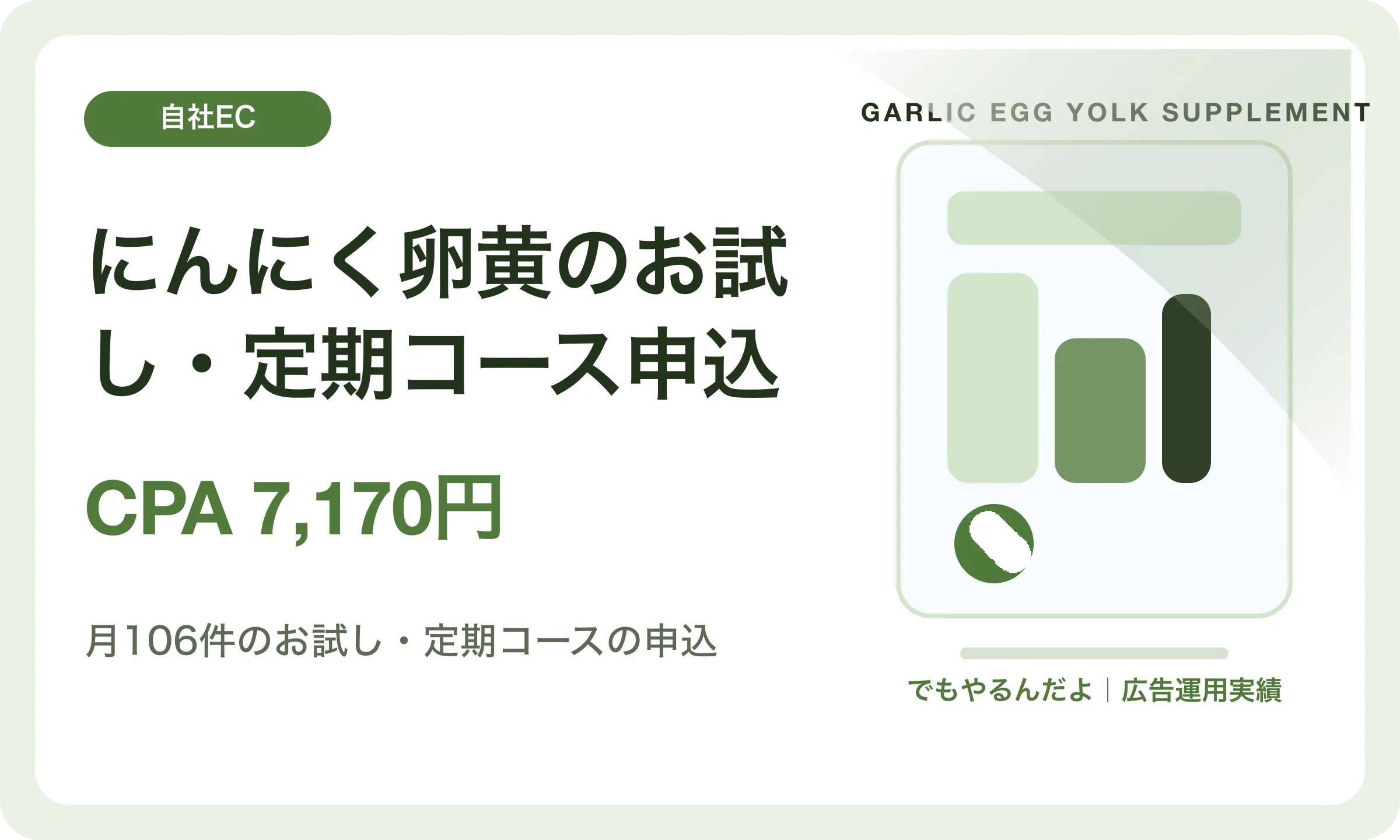 にんにく卵黄のお試し・定期コース申込／CPA 7,170円｜でもやるんだよの広告運用実績