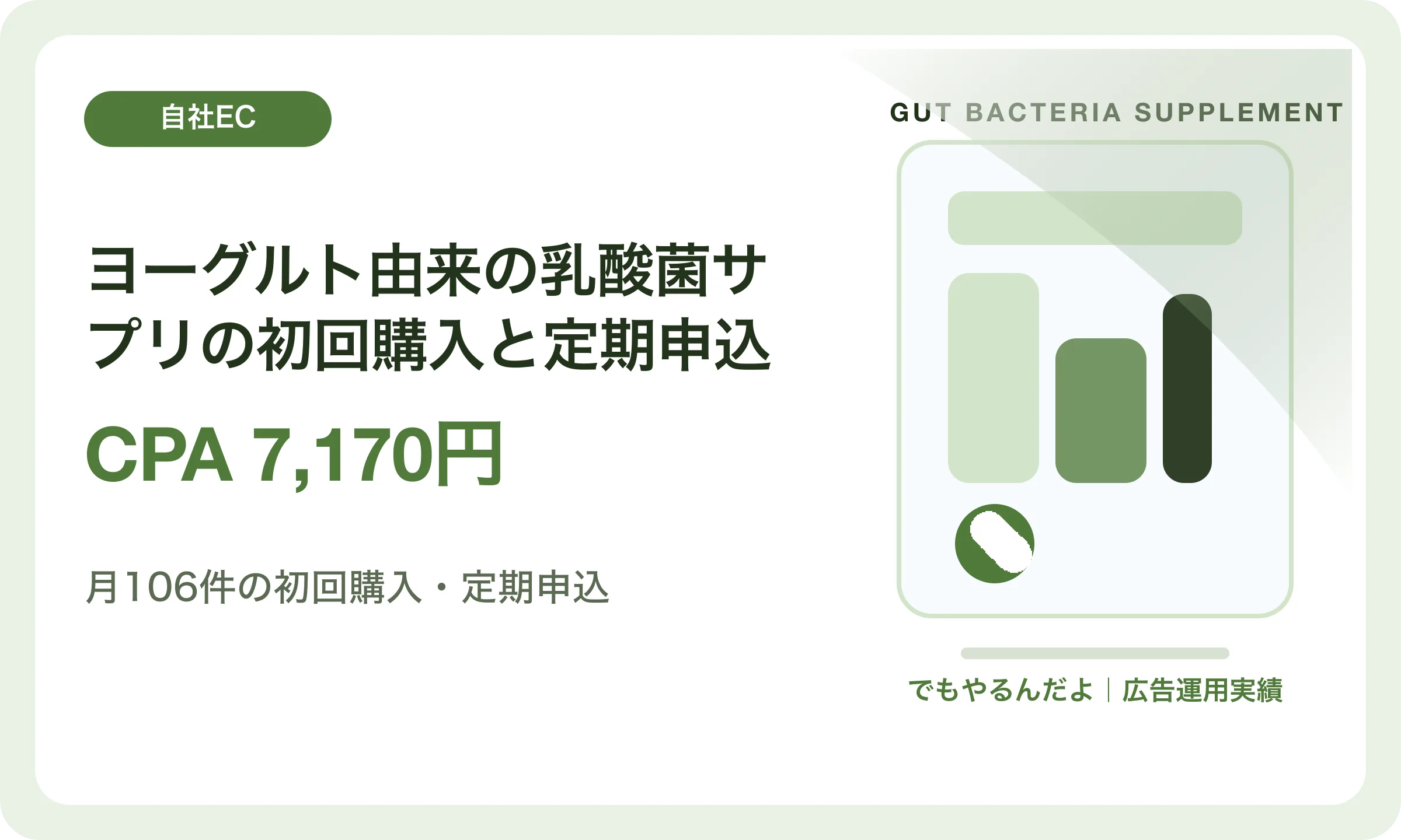 ヨーグルト由来の乳酸菌サプリの初回購入と定期申込／CPA 7,170円｜でもやるんだよの広告運用実績