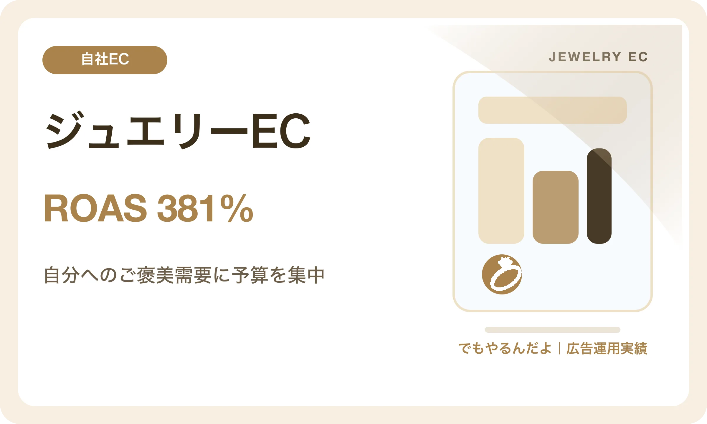 ジュエリーEC／ROAS 381%｜でもやるんだよの広告運用実績