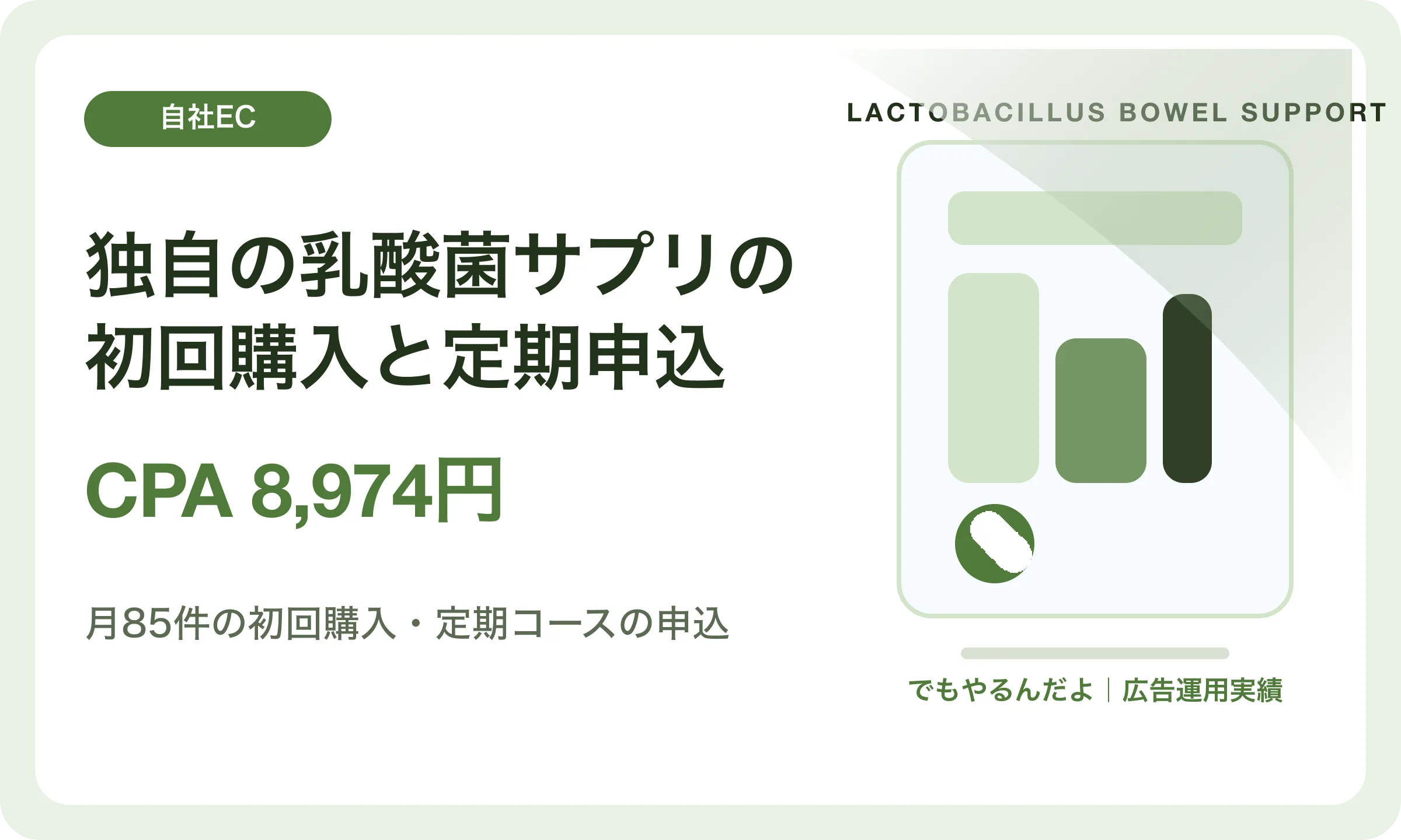 独自の乳酸菌サプリの初回購入と定期申込／CPA 8,974円｜でもやるんだよの広告運用実績