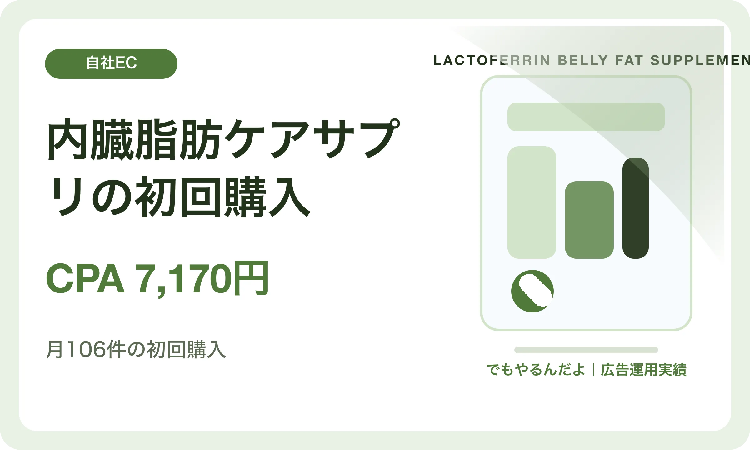 内臓脂肪ケアサプリの初回購入／CPA 7,170円｜でもやるんだよの広告運用実績