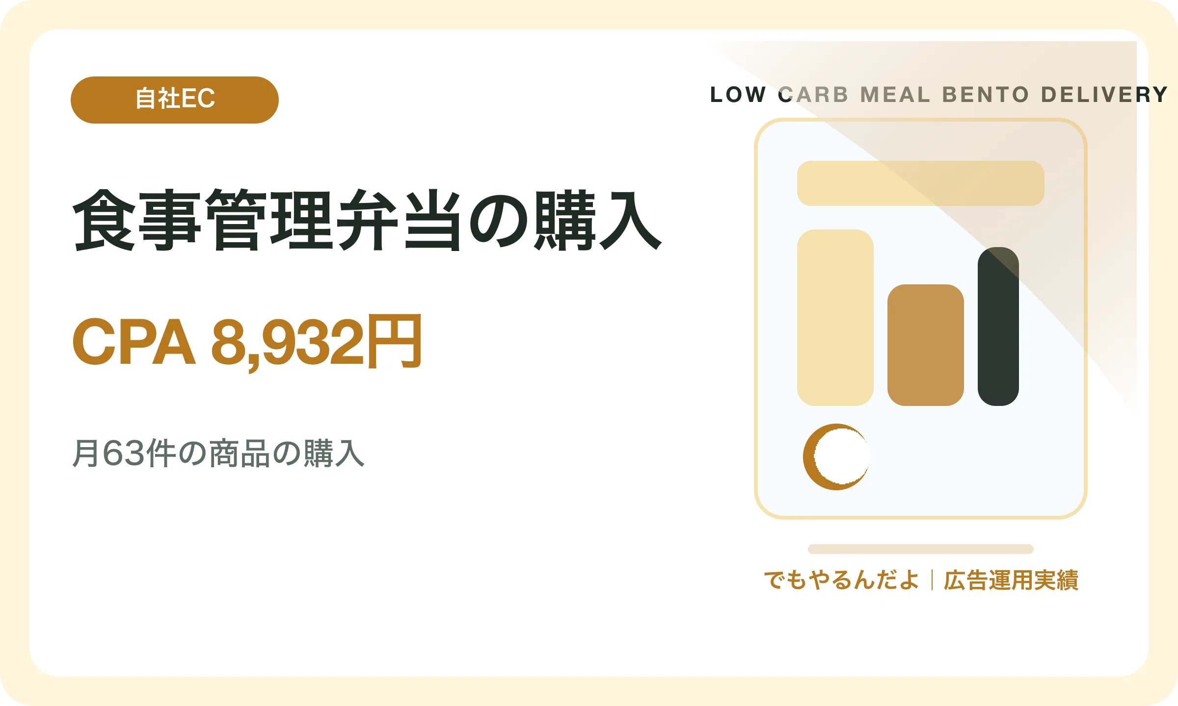 食事管理弁当の購入／CPA 8,932円｜でもやるんだよの広告運用実績
