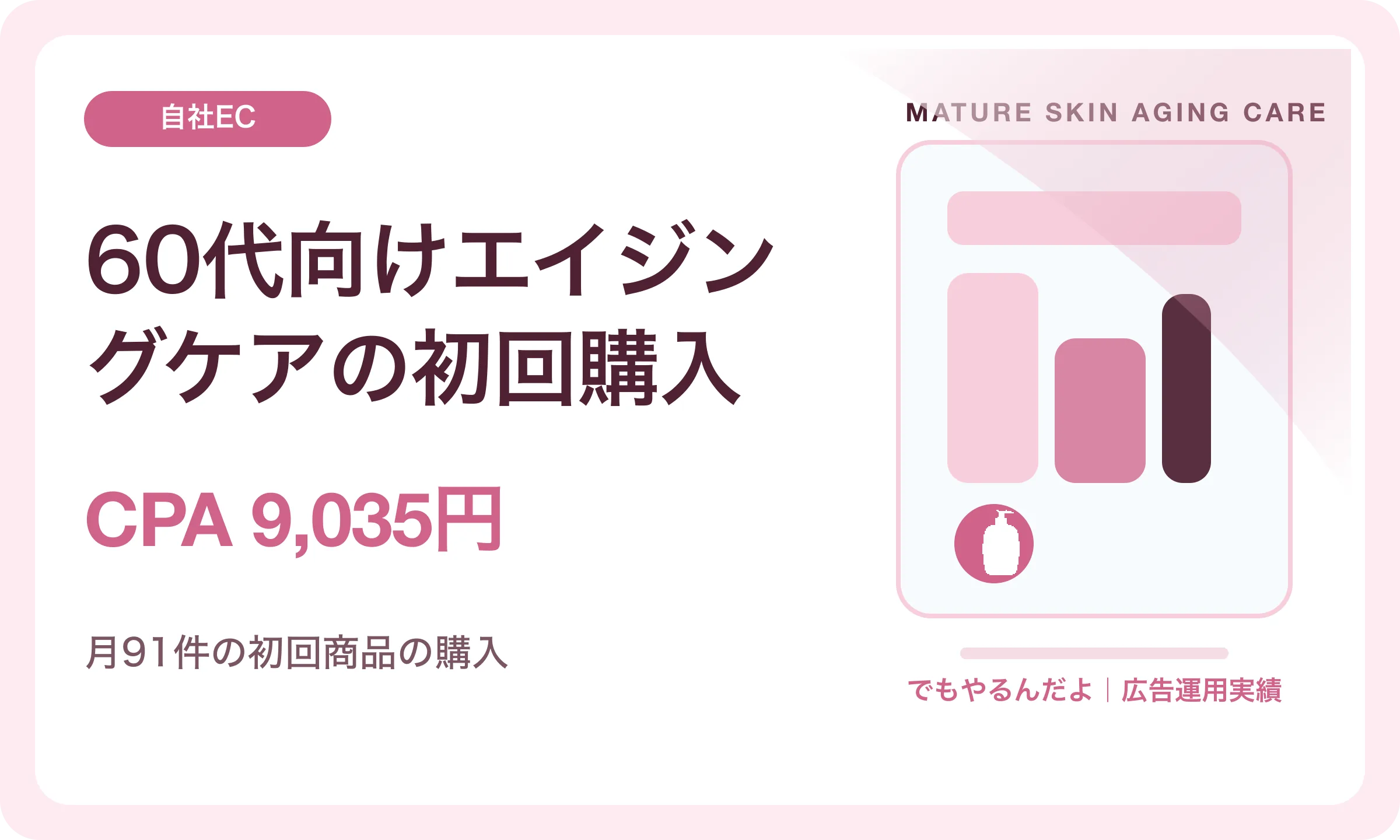 60代向けエイジングケアの初回購入／CPA 9,035円｜でもやるんだよの広告運用実績
