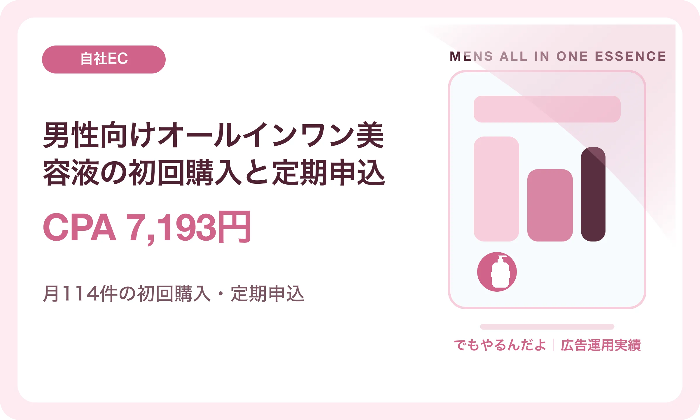 男性向けオールインワン美容液の初回購入と定期申込／CPA 7,193円｜でもやるんだよの広告運用実績