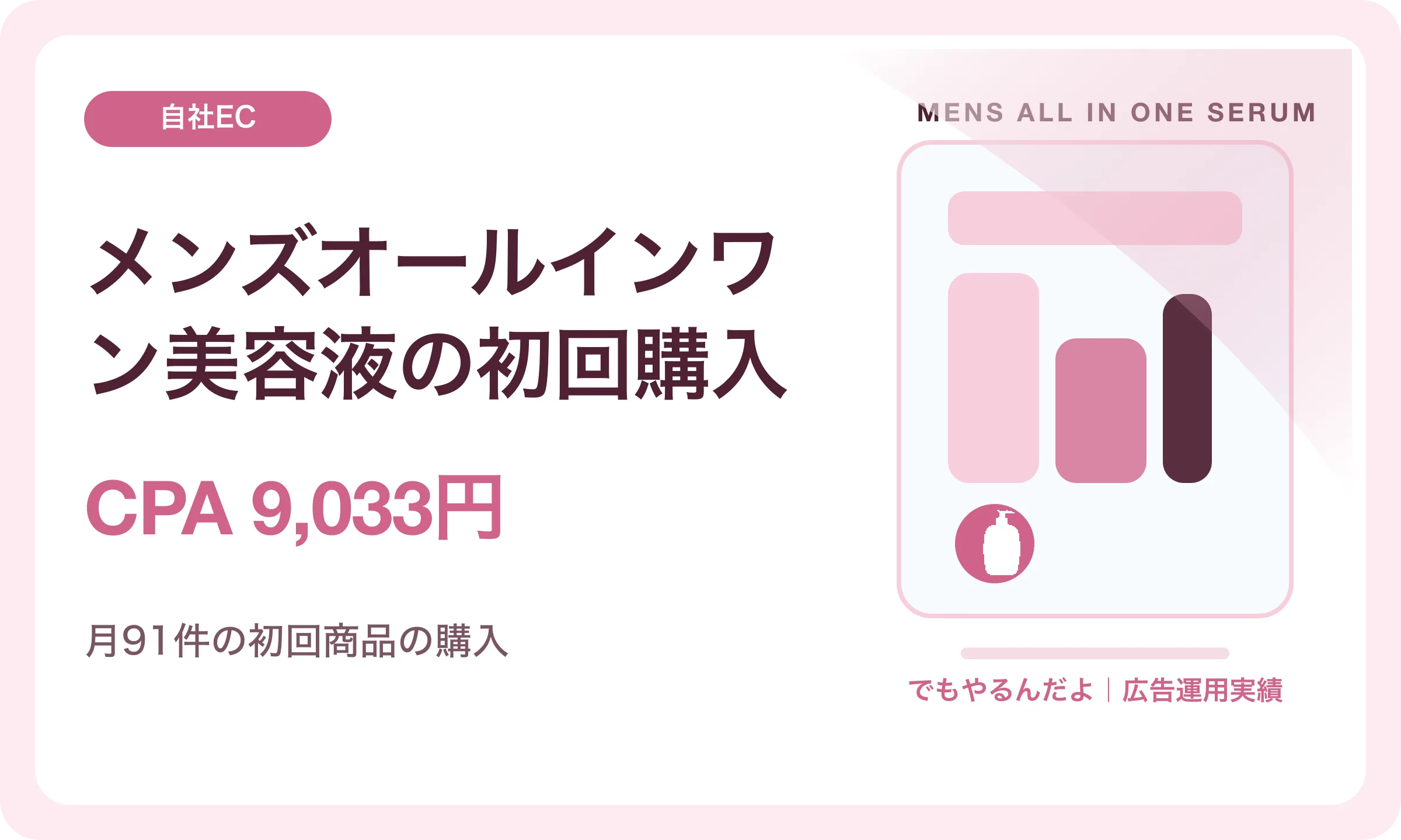 メンズオールインワン美容液の初回購入／CPA 9,033円｜でもやるんだよの広告運用実績