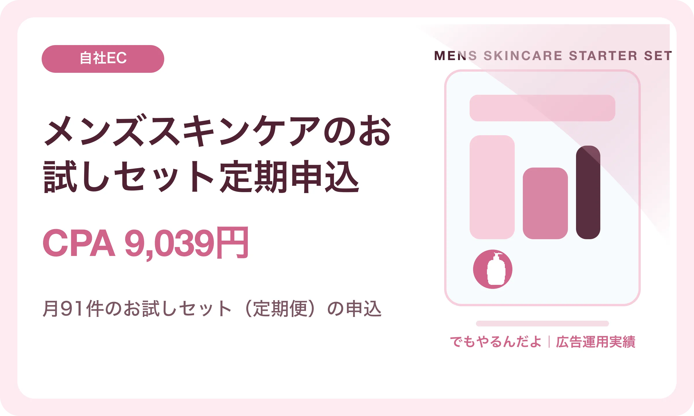 メンズスキンケアのお試しセット定期申込／CPA 9,039円｜でもやるんだよの広告運用実績