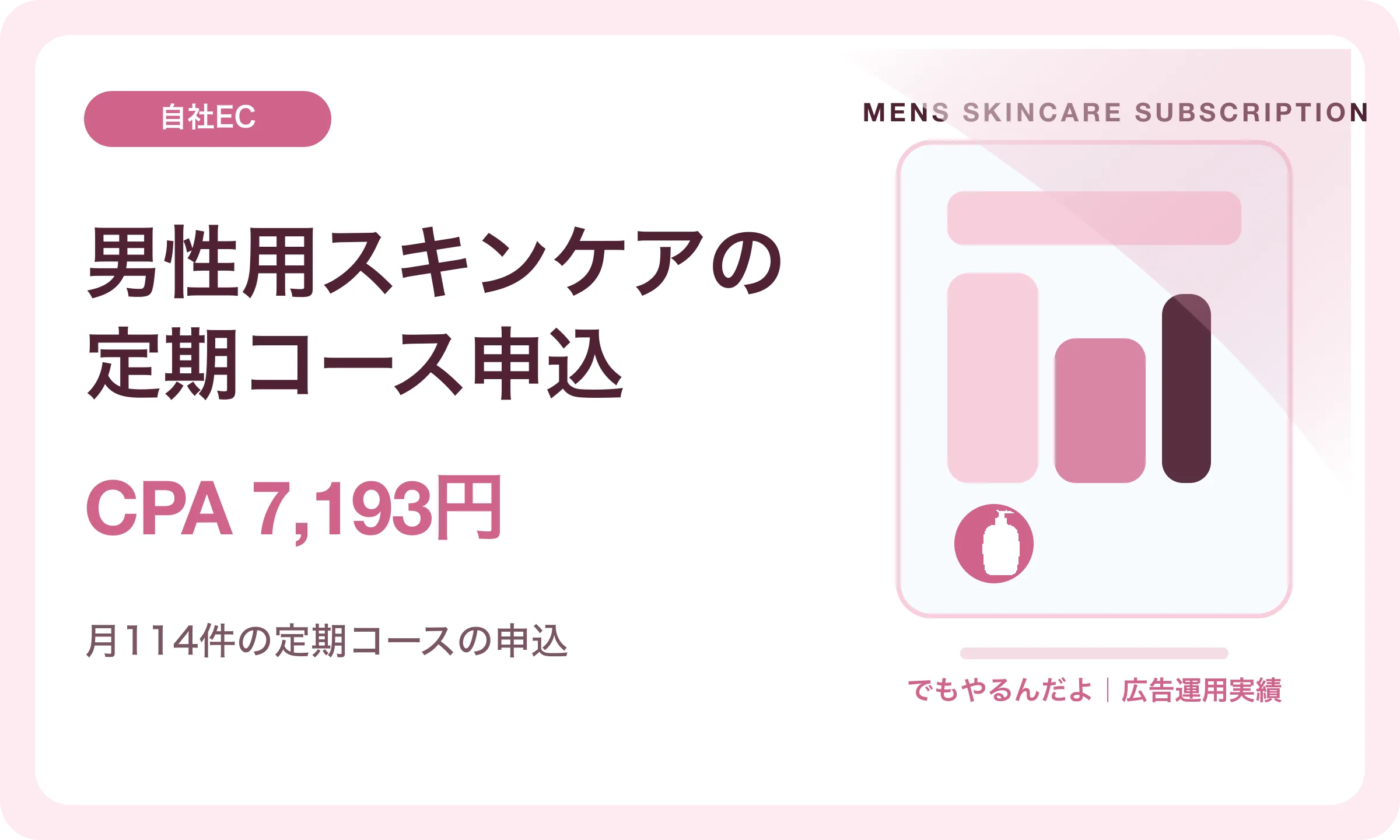 男性用スキンケアの定期コース申込／CPA 7,193円｜でもやるんだよの広告運用実績