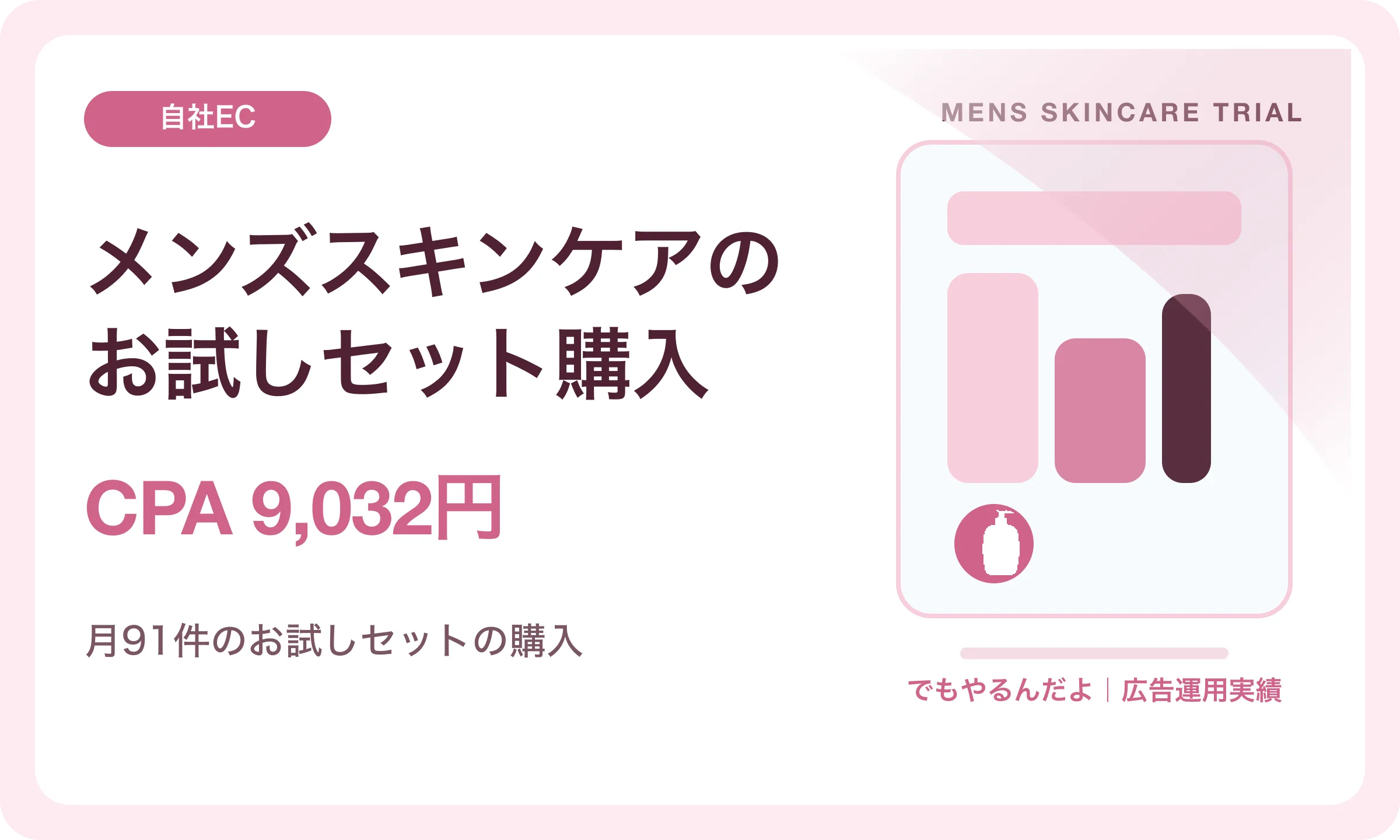 メンズスキンケアのお試しセット購入／CPA 9,032円｜でもやるんだよの広告運用実績