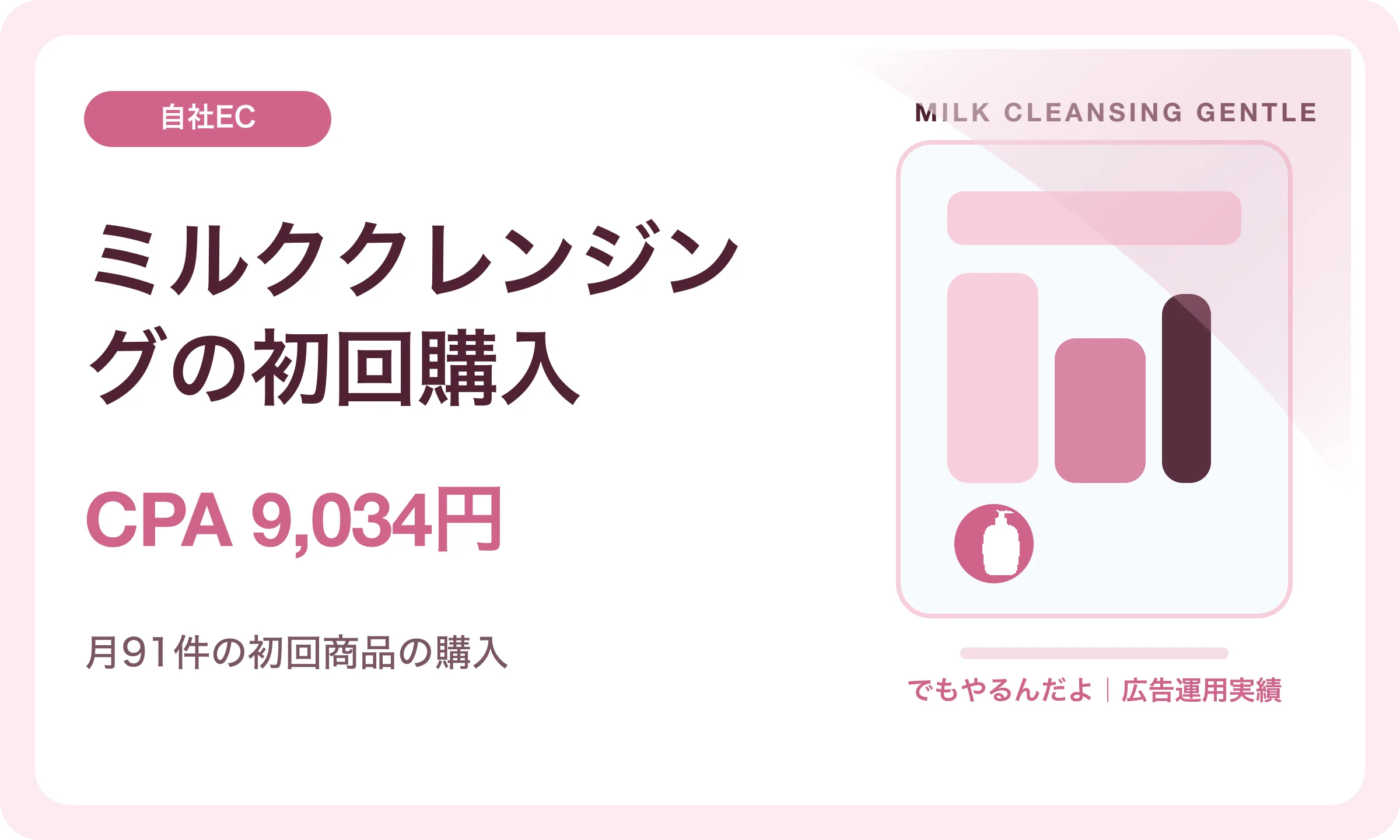 ミルククレンジングの初回購入／CPA 9,034円｜でもやるんだよの広告運用実績