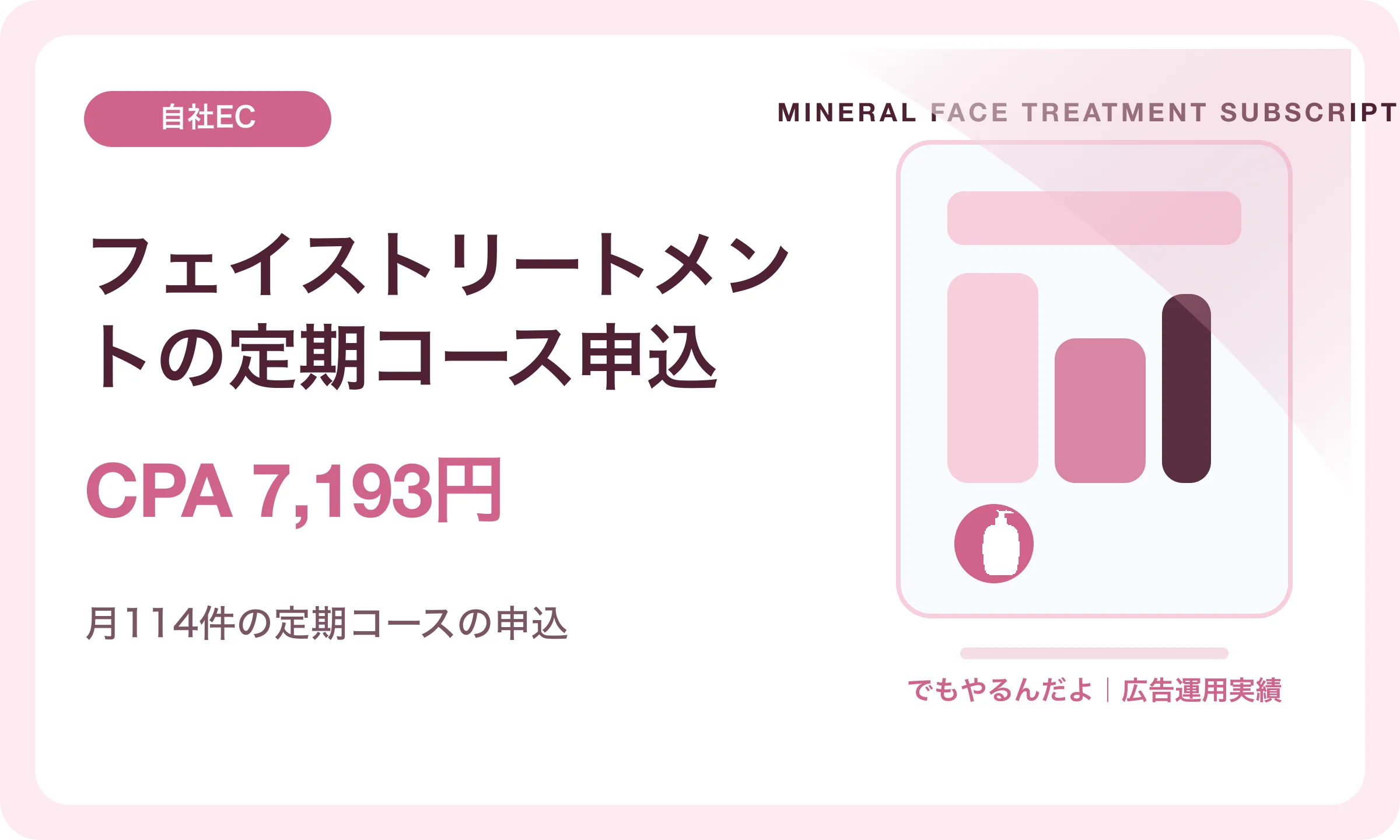 フェイストリートメントの定期コース申込／CPA 7,193円｜でもやるんだよの広告運用実績