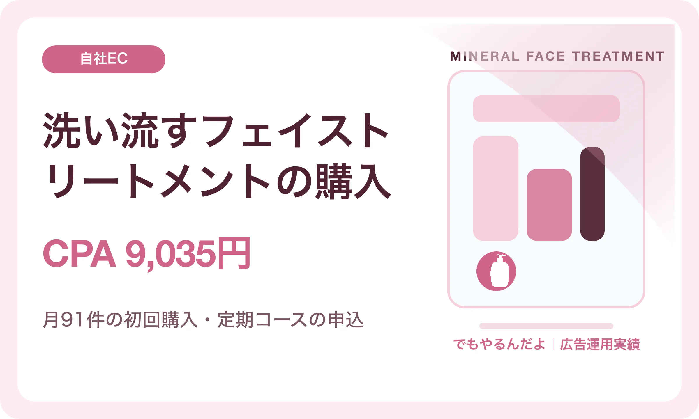 洗い流すフェイストリートメントの購入／CPA 9,035円｜でもやるんだよの広告運用実績