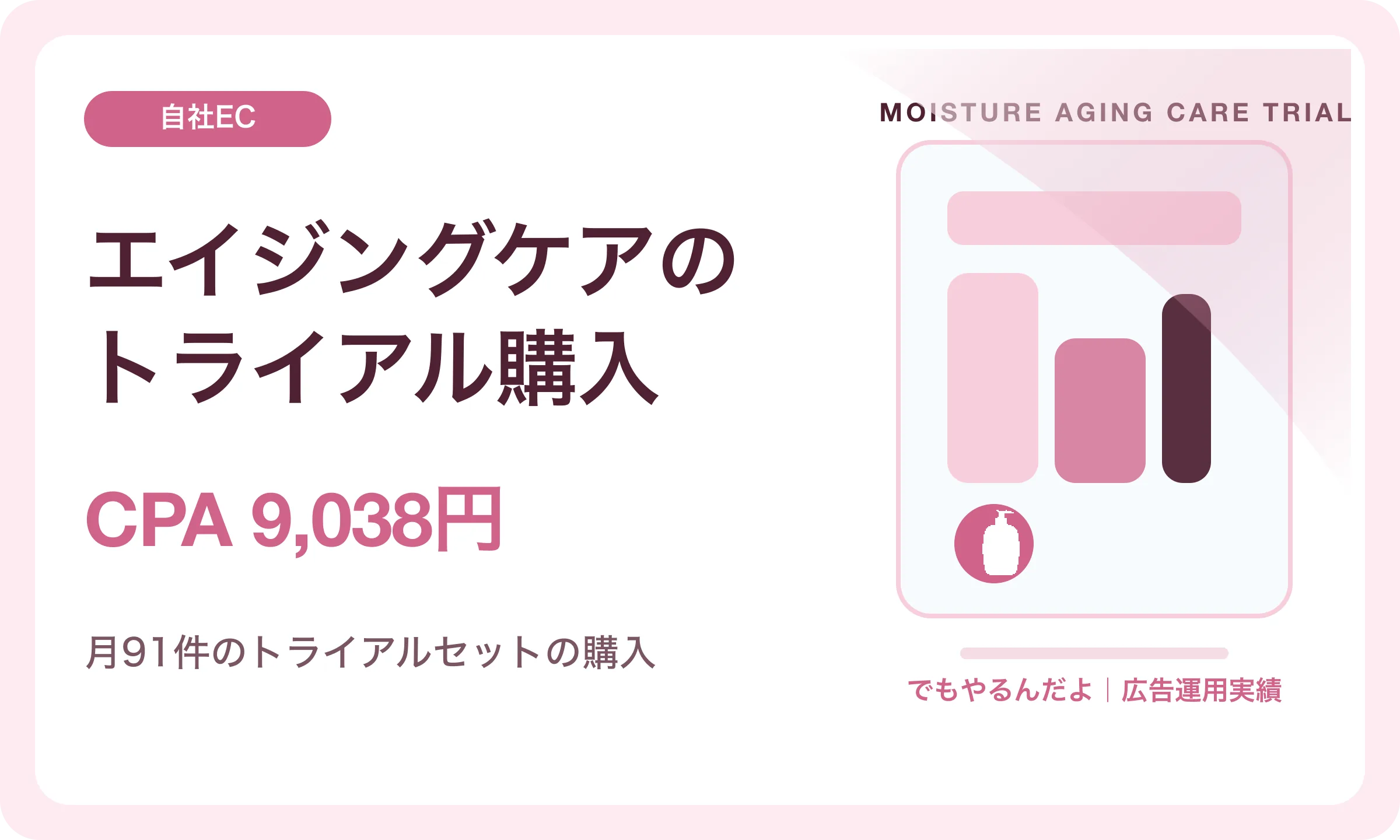 エイジングケアのトライアル購入／CPA 9,038円｜でもやるんだよの広告運用実績