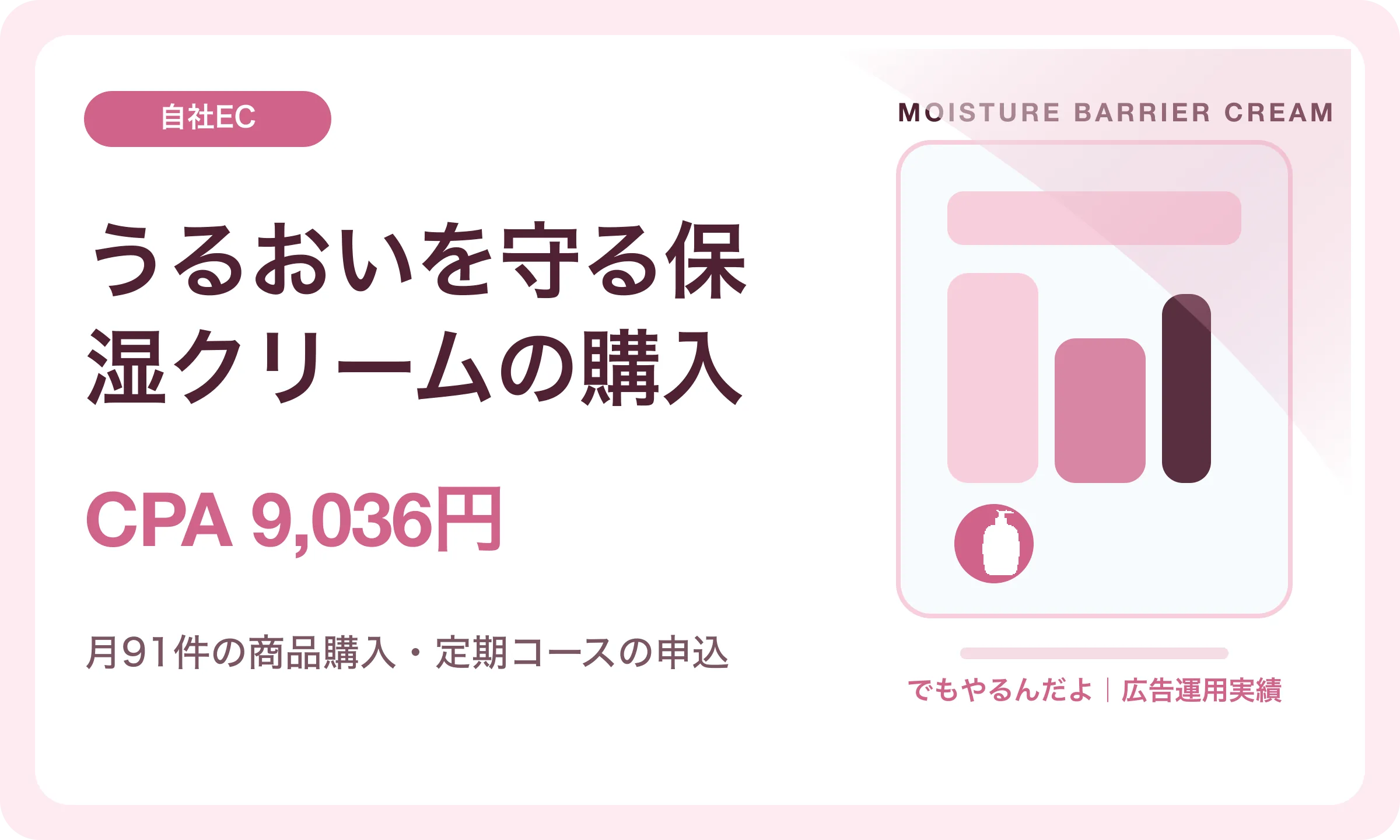 うるおいを守る保湿クリームの購入／CPA 9,036円｜でもやるんだよの広告運用実績