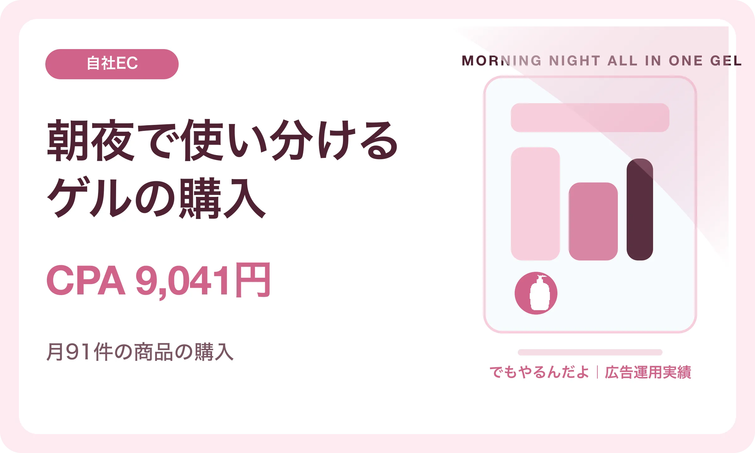 朝夜で使い分けるゲルの購入／CPA 9,041円｜でもやるんだよの広告運用実績