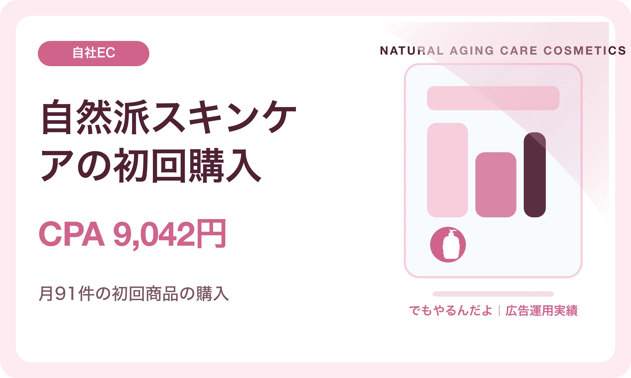 自然派スキンケアの初回購入／CPA 9,042円｜でもやるんだよの広告運用実績