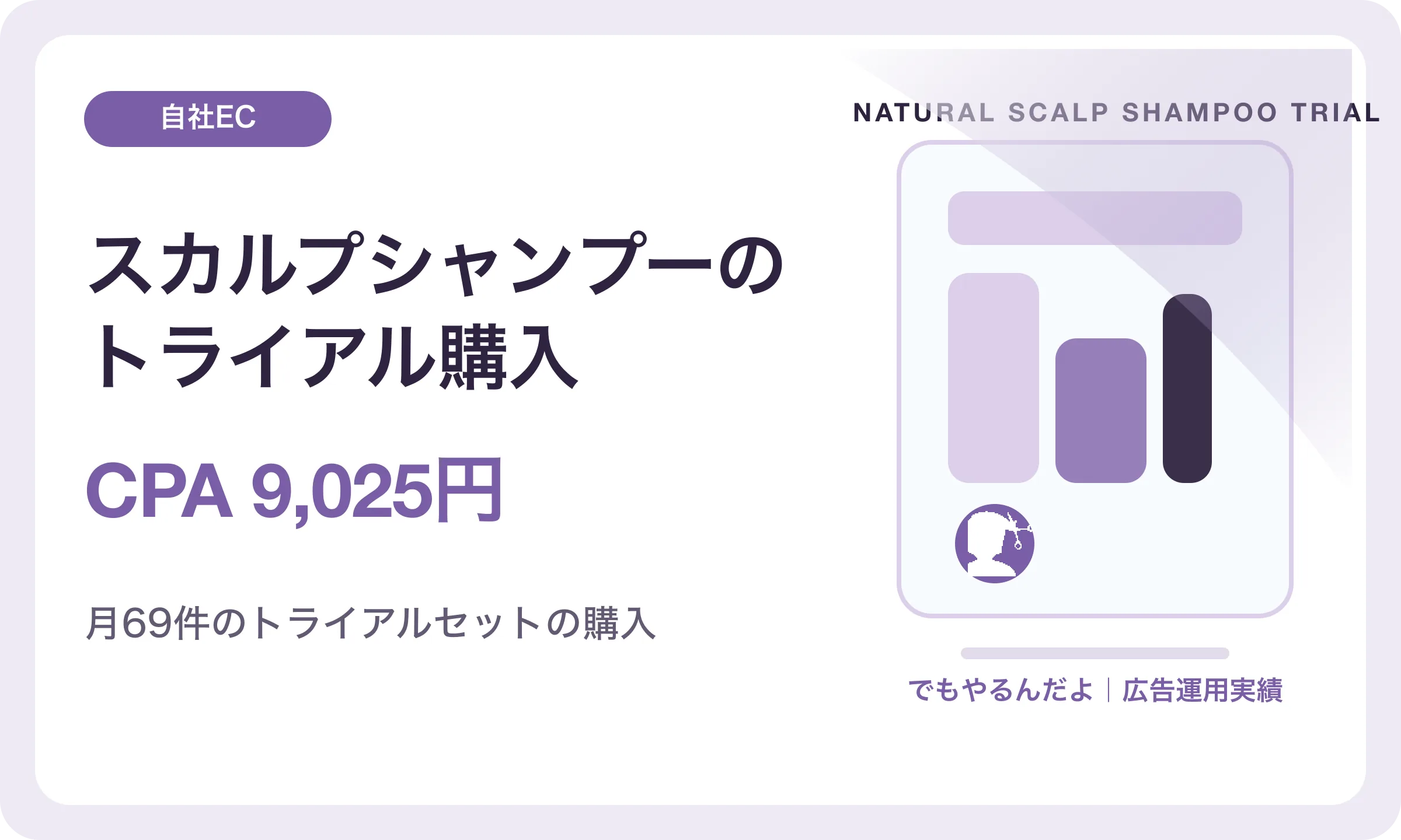 スカルプシャンプーのトライアル購入／CPA 9,025円｜でもやるんだよの広告運用実績