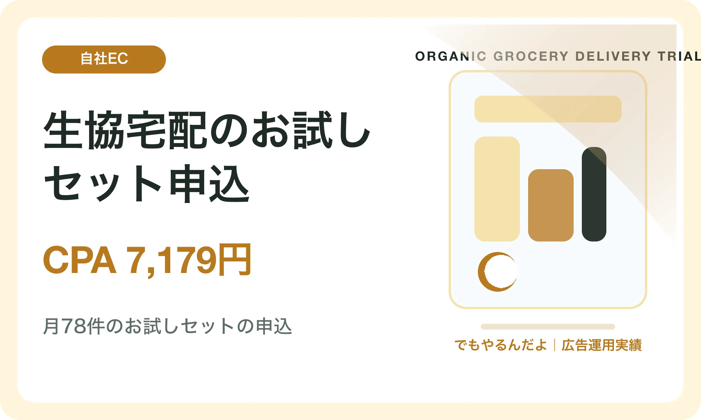 生協宅配のお試しセット申込／CPA 7,179円｜でもやるんだよの広告運用実績