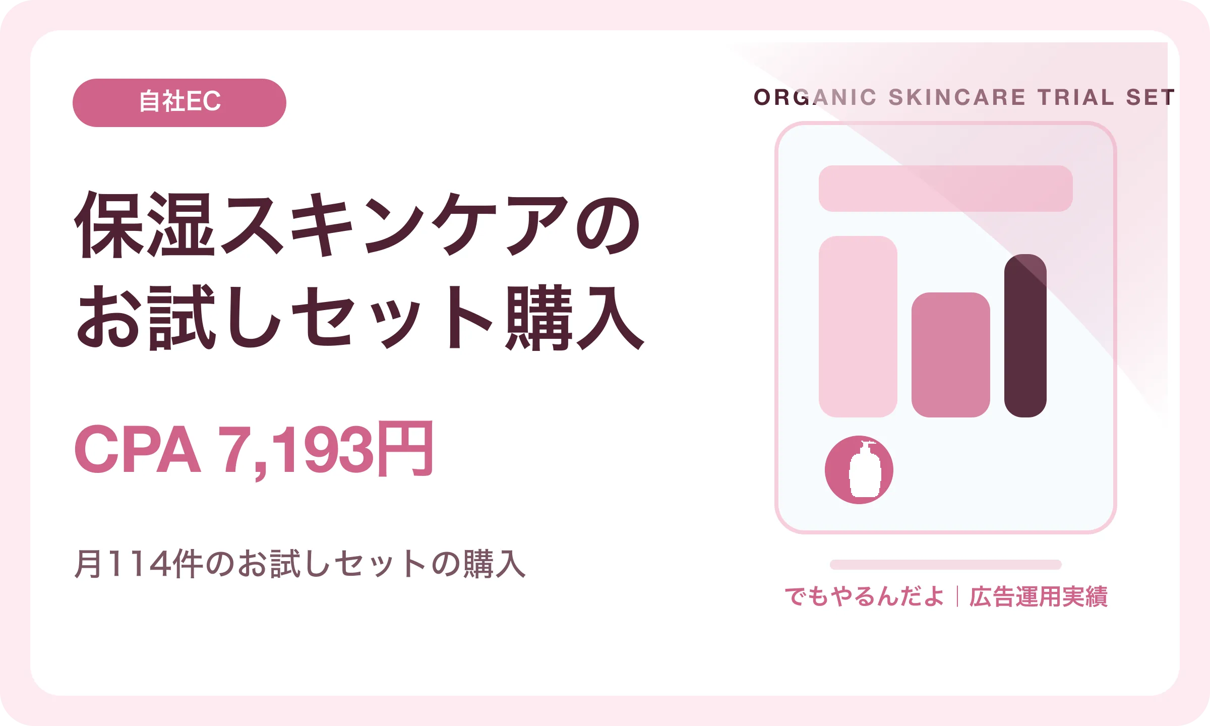 保湿スキンケアのお試しセット購入／CPA 7,193円｜でもやるんだよの広告運用実績