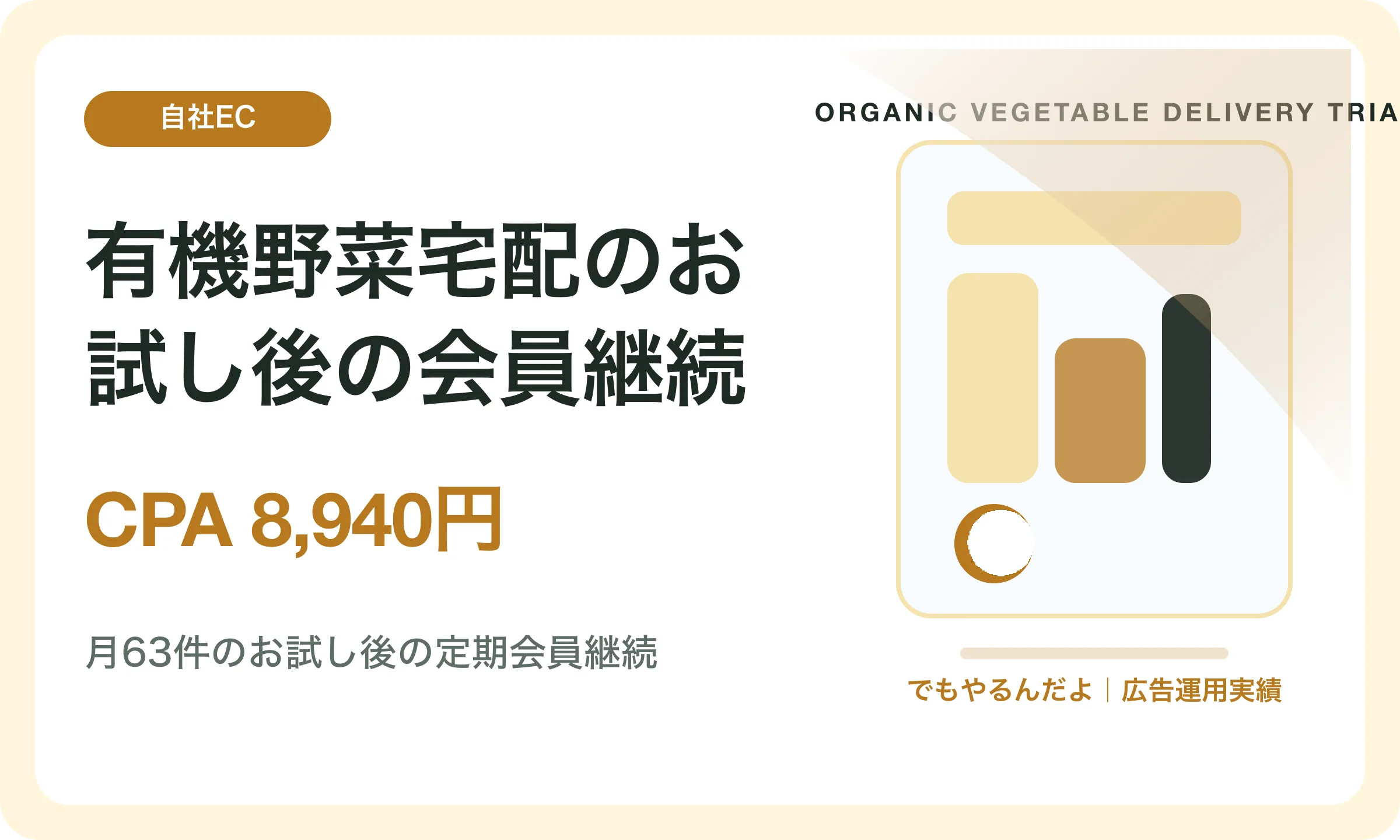 有機野菜宅配のお試し後の会員継続／CPA 8,940円｜でもやるんだよの広告運用実績