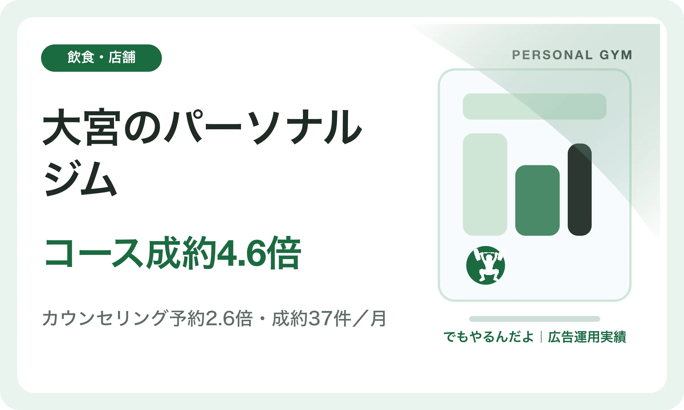大宮のパーソナルジム／コース成約4.6倍｜でもやるんだよの広告運用実績