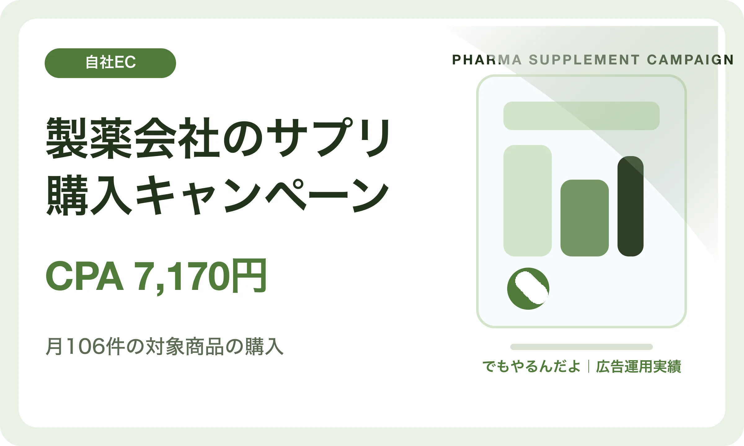 製薬会社のサプリ購入キャンペーン／CPA 7,170円｜でもやるんだよの広告運用実績