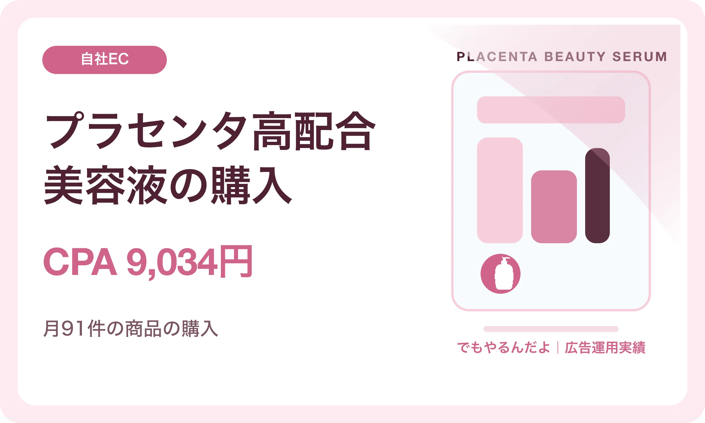 プラセンタ高配合美容液の購入／CPA 9,034円｜でもやるんだよの広告運用実績
