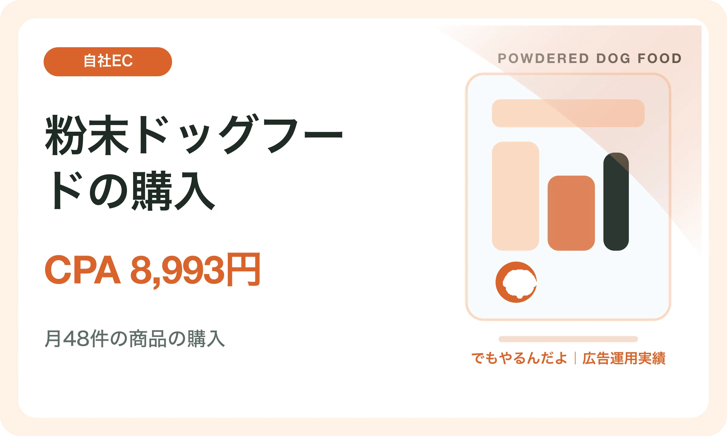 粉末ドッグフードの購入／CPA 8,993円｜でもやるんだよの広告運用実績